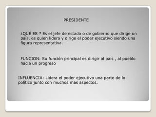 PRESIDENTE


 ¿QUÉ ES ? Es el jefe de estado o de gobierno que dirige un
 país, es quien lidera y dirige el poder ejecutivo siendo una
 figura representativa.



 FUNCION: Su función principal es dirigir al país , al pueblo
 hacia un progreso


INFLUENCIA: Lidera el poder ejecutivo una parte de lo
político junto con muchos mas aspectos.
 