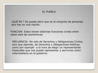 EL PUEBLO



¿QUÉ ES ? Se puede decir que es el conjunto de personas
que hay en una nación.

FUNCION: Estos tienen distintas funciones civiles entre
estas esta las económicas

 INFLUENCIA: No solo de Derechos y Obligaciones Civiles,
 sino que además, de Derechos y Obligaciones Políticos
 como por ejemplo a la hora de elegir un representante
 impecable que nos puede representar y servirnos como
 intermediario en el gobierno
 