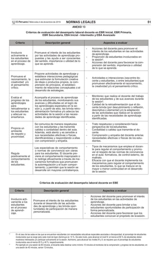 NORMAS LEGALES 51
El Peruano/Miércoles 4 de diciembre de 2019
ANEXO 13
Criterios de evaluación del desempeño laboral docente en EBR Inicial, EBR Primaria,
EBR Secundaria, EBA Inicial - Intermedio y EBA Avanzado
Criterio Descripción general Aspectos a evaluar
Involucra
activamente a
los estudiantes
en el proceso de
aprendizaje.
Promueve el interés de los estudiantes
por las actividades de aprendizaje pro-
puestas y les ayuda a ser conscientes
del sentido, importancia o utilidad de lo
que se aprende.
- Acciones del docente para promover el
interés de los estudiantes en las actividades
de aprendizaje.
- Proporción de estudiantes involucrados en
la sesión4
.
- Acciones del docente para favorecer la com-
prensión del sentido, importancia o utilidad
de lo que se aprende.
Promueve el
razonamiento, la
creatividad y/o
el pensamiento
crítico.
Propone actividades de aprendizaje y
establece interacciones pedagógicas
que estimulan la formulación creativa
de ideas o productos propios, la com-
prensión de principios, el estableci-
miento de relaciones conceptuales o el
desarrollo de estrategias.
- Actividades e interacciones (sea entre do-
cente y estudiantes, o entre estudiantes)que
promueven efectivamente el razonamiento,
la creatividad y/o el pensamiento crítico.
Evalúa el
progreso de los
aprendizajes
para
retroalimentar a
los estudiantes
y adecuar su
enseñanza.
Acompaña el proceso de aprendizaje
de los estudiantes, monitoreando sus
avances y diﬁcultades en el logro de
los aprendizajes esperados en la se-
sión y, a partir de esto, les brinda retro-
alimentación formativa y/o adecúa las
actividades de la sesión a las necesi-
dades de aprendizaje identiﬁcadas.
- Monitoreo que realiza el docente del trabajo
de los estudiantes y de sus avances durante
la sesión5
.
- Calidad de la retroalimentación que el do-
cente brinda (por descubrimiento o reﬂexión,
descriptiva o elemental) y/o la adaptación
de las actividades que realiza en la sesión
a partir de las necesidades de aprendizaje
identiﬁcadas.
Propicia un
ambiente
de respeto y
proximidad.
Se comunica de manera respetuosa
con los estudiantes y les transmite
calidez o cordialidad dentro del aula.
Además, está atento y es sensible a
sus necesidades afectivas o físicas,
identiﬁcándolas y respondiendo a ellas
con comprensión y empatía.
- Trato respetuoso y consideración hacia
perspectiva de losestudiantes.
- Cordialidad o calidez que transmite el do-
cente.
- Comprensión y empatía del docente antelas
necesidades afectivas o físicas de los estu-
diantes.
Regula
positivamente el
comportamiento
de los
estudiantes.
Las expectativas de comportamiento
o normas de convivencia son claras
para los estudiantes. El docente pre-
viene el comportamiento inapropiado o
lo redirige eﬁcazmente a través de me-
canismos formativos que promueven
la autorregulación y el buen compor-
tamiento; y permiten que la sesión se
desarrolle sin mayores contratiempos.
- Tipos de mecanismos que emplea el docen-
te para regular el comportamiento y promo-
ver el respeto de las normas de convivencia
en el aula: formativos, de control externo, de
maltrato.
- Eﬁcacia con que el docente implementa los
mecanismos para regular el comportamiento
de los estudiantes, lo que se traduce en la
mayor o menor continuidad en el desarrollo
de la sesión.
Criterios de evaluación del desempeño laboral docente en EBE
Criterio Descripción general Aspectos a evaluar
Involucra acti-
vamente a los
estudiantes
en el proceso
de aprendi-
zaje.
Promueve el interés de los estudiantes
durante el desarrollo de las activida-
des de aprendizaje y les brinda opor-
tunidades de participación de manera
personalizada.
- Acciones del docente para promover el interés
de los estudiantes en las actividades de
aprendizaje.
- Acciones del docente para brindar a los
estudiantes oportunidades de participación de
forma personalizada.
- Acciones del docente para favorecer que los
estudiantes conozcan el propósito de lasesión.
4
En el caso de las aulas en las que se encuentran estudiantes con necesidades educativas especiales asociadas a discapacidad, el porcentaje de estudiantes
involucrados que se exige para cada nivel de logro disminuye en 10 %. De este modo, para alcanzar el nivel IV, al menos el 80 % de estudiantes deben
mostrarse interesados y/o participar activamente en la sesión. Asimismo, para alcanzar los niveles III y II, se requiere que el porcentaje de estudiantes
involucrados sea al menos 65 % y 40 %, respectivamente.
5
Por ejemplo en una sesión de 60 minutos, el docente debe destinar como mínimo 15 minutos al monitoreo de la comprensión y progreso de los estudiantes; en
una sesión de 45 minutos, serían 12minutos.
 