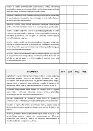 Resolve e elabora problemas com significados de juntar, acrescentar
quantidades, separar e retirar quantidades,utilizando estratégiaspróprias
como desenhos, decomposições numéricas e palavras.
Reconhece fraçõesunitárias(ummeio,umterço,umquarto,e umdécimo)
de quantidadescontínuase discretasemsituaçãodecontextofamiliar,sem
recurso à representação simbólica.
Reconhece termos como dúzia e meia dúzia; dezena e meia dezena;
centena e meia centena associando-os às suas respectivas quantidades.
Resolve e elabora problemas aditivos envolvendo os significados de juntar
e acrescentar quantidades, separar e retirar quantidades, comparar e
completar quantidades, em situações de contexto familiar (cálculo
mental/estratégias próprias).
Resolve e elabora problemas de multiplicação em linguagem verbal (com
suporte de imagens/materiais de manipulação), envolvendo as ideias de
adição de parcelas iguais, elementos envolvendo disposição retangular,
proporcionalidade e combinatória.
Resolve e elaboraproblemasde divisãoemlinguagemverbal (comsuporte
de imagens/materiais manipulativos), envolvendo as ideias de repartir um
coleção em partes iguais e a determinação de quantas vezes uma
quantidade cabe em outra.
GEOMETRIA FEV. JUN. AGO. DEZ.
Explicita e/ou representa informalmente a posição de pessoas e objetos,
dimensiona espaços, utilizando vocabulário pertinente nos jogos,
brincadeiras e nas diversas situações, etc.,por meio de desenhos, croquis,
plantas baixas e maquetes, desenvolvendo a noção de tamanho, de
lateralidade, de localização, de direcionamento, de sentido de vistas.
Estabelece comparações entre objetos do espaço físico e objetos
geométricos – esféricos, cilíndricos, cônicos, cúbicos, piramidais,
prismáticos – sem uso obrigatório da nomenclatura.
Percebe semelhanças e diferenças entre cubos e quadrados,
paralelepípedos e retângulos, pirâmides e triângulos, esferas e círculos.
Constrói e representa formas geométricas planas, reconhecendo e
descrevendo informalmente características como número de lados e de
vértices.
Descreve,comparae classificaverbalmentefigurasplanasouespaciaispor
características comuns, mesmo que apresentadas em diferentes
disposições (por translação, rotação ou reflexão), desenvolvendo a
transformação com suas próprias palavras.
 