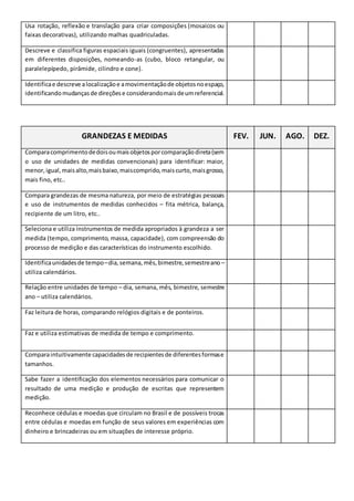 Usa rotação, reflexão e translação para criar composições (mosaicos ou
faixas decorativas), utilizando malhas quadriculadas.
Descreve e classifica figuras espaciais iguais (congruentes), apresentadas
em diferentes disposições, nomeando-as (cubo, bloco retangular, ou
paralelepípedo, pirâmide, cilindro e cone).
Identificae descreve alocalizaçãoe amovimentaçãode objetosnoespaço,
identificandomudançasde direçõese considerandomaisdeumreferencial.
GRANDEZAS E MEDIDAS FEV. JUN. AGO. DEZ.
Comparacomprimentodedoisoumaisobjetosporcomparaçãodireta(sem
o uso de unidades de medidas convencionais) para identificar: maior,
menor,igual,maisalto,maisbaixo,maiscomprido,maiscurto,maisgrosso,
mais fino, etc..
Compara grandezas de mesma natureza, por meio de estratégias pessoais
e uso de instrumentos de medidas conhecidos – fita métrica, balança,
recipiente de um litro, etc..
Seleciona e utiliza instrumentos de medida apropriados à grandeza a ser
medida (tempo, comprimento, massa, capacidade), com compreensão do
processo de medição e das características do instrumento escolhido.
Identificaunidadesde tempo–dia,semana,mês,bimestre,semestreano –
utiliza calendários.
Relação entre unidades de tempo – dia, semana, mês, bimestre, semestre
ano – utiliza calendários.
Faz leitura de horas, comparando relógios digitais e de ponteiros.
Faz e utiliza estimativas de medida de tempo e comprimento.
Comparaintuitivamente capacidadesde recipientesde diferentesformase
tamanhos.
Sabe fazer a identificação dos elementos necessários para comunicar o
resultado de uma medição e produção de escritas que representem
medição.
Reconhece cédulas e moedas que circulam no Brasil e de possíveis trocas
entre cédulas e moedas em função de seus valores em experiências com
dinheiro e brincadeiras ou em situações de interesse próprio.
 