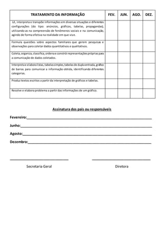 TRATAMENTO DA INFORMAÇÃO FEV. JUN. AGO. DEZ.
Lê, interpreta e transpõe informações em diversas situações e diferentes
configurações (do tipo: anúncios, gráficos, tabelas, propagandas),
utilizando-as na compreensão de fenômenos sociais e na comunicação,
agindo de forma efetiva na realidade em que vive.
Formula questões sobre aspectos familiares que gerem pesquisas e
observações para coletar dados quantitativos e qualitativos.
Coleta,organiza,classifica,ordenae constrói representaçõesprópriaspara
a comunicação de dados coletados.
Interpretae elaboralistas,tabelassimples,tabelasde duplaentrada,gráfico
de barras para comunicar a informação obtida, identificando diferentes
categorias.
Produz textos escritos a partir da interpretação de gráficos e tabelas.
Resolve e elabora problema a partir das informações de um gráfico.
Assinatura dos pais ou responsáveis
Fevereiro:__________________________________________________________________
Junho:_____________________________________________________________________
Agosto:____________________________________________________________________
Dezembro:_________________________________________________________________
_______________________________ _______________________________
Secretaria Geral Diretora
 