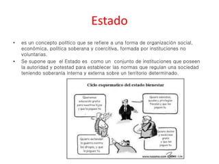 Estado 
• es un concepto político que se refiere a una forma de organización social, 
económica, política soberana y coercitiva, formada por instituciones no 
voluntarias. 
• Se supone que el Estado es como un conjunto de instituciones que poseen 
la autoridad y potestad para establecer las normas que regulan una sociedad 
teniendo soberanía interna y externa sobre un territorio determinado. 
 