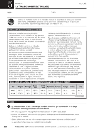 5          FITXA 29
                 LA TAXA DE MORTALITAT INFANTIL
                                                                                                                        REFORÇ



  NOM:                                                                      CURS:                       DATA:



                      La taxa de mortalitat infantil és un indicador molt útil de la condició de la salut, no solament
                      dels infants, sinó de tota la població, i de les condicions socioeconòmiques en què viuen.
                      En aquesta fitxa repassarem aquest concepte per mitjà d’un text.


       LA TAXA DE MORTALITAT INFANTIL
       La taxa de mortalitat infantil és el nombre                      La taxa de mortalitat infantil sovint és estimada
       de defuncions d’infants menors d’un any per cada                 o presa d’enquestes de població.
       1.000 nascuts vius en un determinat any. Als països              Aquesta taxa de mortalitat infantil no solament
       menys desenvolupats, la taxa ha sigut estimada                   reflecteix la magnitud dels problemes de salut
       fins al 200 ‰, mentre que als països industrialitzats            directament responsables de la mort dels infants,
       està per davall del 10 ‰.                                        com diarrea, infeccions respiratòries i malnutrició,
       La taxa de mortalitat infantil és un indicador                   juntament amb altres malalties infeccioses
       d’utilització i efectivitat de l’atenció a la salut,             i condicions perinatals, sinó que també reflecteix
       particularment l’atenció perinatal.                              el nivell de salut de les mares, la política
       Encara que la taxa de mortalitat infantil ha sigut               de planificació familiar, les condicions de salut
       reconeguda durant molt de temps com un dels                      ambiental i, en general, el desenvolupament
       indicadors de salut més importants, hi ha problemes              socioeconòmic d’una societat.
       per a l’obtenció de la informació requerida per                  També s’ha detectat que la taxa de mortalitat
       a calcular-la a molts dels països menys                          infantil és un bon indicador dels canvis de les
       desenvolupats. Les dades normalment no hi poden                  condicions de salut d’un país a través del temps.
       ser recollides per mitjà dels sistemes d’informació              Als països on les dades sobre la taxa de mortalitat
       dels serveis de salut. El registre civil de les                  infantil han sigut calculades per llargs períodes,
       defuncions sovint és incomplet o inexistent,                     s’hi han notat reduccions constants en aquesta
       particularment a les àrees rurals, on molts infants              taxa, millores paral·leles en els nivells de vida
       que moren durant la primera setmana de vida                      i en les condicions sanitàries, així com un augment
       ni tan sols es registren com a nascuts. Per aquest               de la disponibilitat i accessibilitat dels serveis
       motiu, les taxes usades en alguns països estan                   de salut per a la població.
       esbiaixades en favor de la població més privilegiada.

        EVOLUCIÓ DE LA TAXA DE MORTALITAT INFANTIL EN ALGUNS PAÏSOS
                                               Guate-         Sierra
           Any        Angola     Noruega                      Leone    Argentina Turquia      França      Suècia       Xina
                                                mala
          1970       180 ‰         13 ‰        115 ‰          206 ‰     59 ‰       150 ‰       18 ‰       11 ‰         85 ‰
          2001       154 ‰           4‰         43 ‰          182 ‰     16 ‰       36 ‰          4‰         3‰         31 ‰
                                                                                                                 Font: IDH 2003


      RESOL

      1 Llig amb deteniment el text i comenta per escrit les diferències que observes tant en el temps
         com entre els diferents països seleccionats en la taula.
         • On hi ha hagut canvis més significatius entre la situació de 1970 i la de 2001?
         • Amb el pas del temps, han disminuït o augmentat les taxes de mortalitat infantil de tots els països
           que figuren en la taula?
         • Quins països creus que són més o menys desenvolupats segons la taxa de mortalitat infantil?
         • A quins llocs hi ha encara una mortalitat infantil elevada?

268                GEOGRAFIA 3r ESO    MATERIAL FOTOCOPIABLE © EDICIONS VORAMAR, S. L. / SANTILLANA EDUCACIÓN, S. L.
 