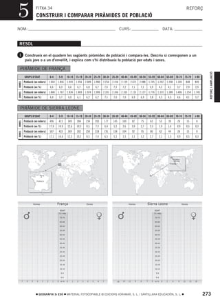 5                       FITXA 34
                         CONSTRUIR I COMPARAR PIRÀMIDES DE POBLACIÓ
                                                                                                                                                                                                                        REFORÇ



NOM:                                                                                                                            CURS:                                                       DATA:


 RESOL

1 Construeix en el quadern les següents piràmides de població i compara-les. Descriu si corresponen a un
             país jove o a un d’envellit, i explica com s’hi distribueix la població per edats i sexes.

  PIRÀMIDE DE FRANÇA




                                                                                                                                                                                                                                            REFORÇ I AMPLIACIÓ
            GRUPS D’EDAT                 0-4         5-9        10-14 15-19 20-24 25-29 30-34 35-39 40-44 45-49 50-54 55-59 60-64 65-69 70-74 75-79                                                                                 80
            Població (en milers)         1.944   1.856          1.924         1.954       2.009       1.980   2.234     2.154       2.119    2.071        2.088       1.745      1.262       1.208         1.100        848       849
HOMES




            Població (en %)               6,6        6,3            6,6        6,7         6,8         6,7        7,6    7,3         7,2         7,1       7,1         5,9           4,3         4,1        3,7         2.9        2,9
            Població (en milers)         1.848   1.767          1.834         1.869       1.924       1.906   2.181     2.166       2.165    2.131        2.127       1.776      1.333       1.388         1.406    1.254         1.745
DONES




            Població (en %)               6,0        5,7            6,0        6,1         6,2         6,2        7,1    7,0         7,0         6,9       6,9         5,8           4,3         4,5        4,6         4,1        5,7


  PIRÀMIDE DE SIERRA LEONE
            GRUPS D’EDAT                 0-4         5-9        10-14 15-19 20-24 25-29 30-34 35-39 40-44 45-49 50-54 55-59 60-64 65-69 70-74 75-79                                                                                 80
            Població (en milers)         496         413            349       284         234         203         177   145         100          82        75          63            53          39         26          15         8
HOMES




            Població (en %)              17,9    14,9           12,6          10,3         8,5         7,3        6,4    5,3         3,6         3,0       2,7         2,3           1,9         1,4        0,9         0,5        0,3
            Població (en milers)         507         433            369       302         250         218         191   158         104          92        95          80            62          44         26          15         8
DONES




            Població (en %)              17,1    14,6           12,5          10,2         8,5         7,4        6,5    5,3         3,5         3,1       3,2         2,7           2,1         1,5        0,9         0,5        0,3




                                                                                                                                                                                                     SIERRA
                                                                                                                                                                                                      LEONE
                                                                                                                                                                                                  Freetown




                             París


                         FRANÇA




                       Homes                     França                                    Dones                                            Homes                 Sierra Leone                                    Dones

                                                      EDAT                                                                                                                    EDAT
                                                     75 i més                                                                                                                75 i més

                                                      70-74                                                                                                                   70-74

                                                      65-69                                                                                                                   65-69

                                                      60-64                                                                                                                   60-64

                                                      55-59                                                                                                                   55-59

                                                      50-54                                                                                                                   50-54

                                                      45-49                                                                                                                   45-49

                                                      40-44                                                                                                                   40-44

                                                      35-39                                                                                                                   35-39

                                                      30-34                                                                                                                   30-34

                                                      25-29                                                                                                                   25-29

                                                      20-24                                                                                                                   20-24

                                                      15-19                                                                                                                   15-19

                                                      10-14                                                                                                                   10-14

                                                       5-9                                                                                                                     5-9

                                                       0-4                                                                                                                     0-4

        7     6    5     4     3     2      1    0     en %     0         1    2      3    4      5      6    7                18    15     12        9    6      3     0     en %      0    3         6     9     12        15   18




                             GEOGRAFIA 3r ESO                   MATERIAL FOTOCOPIABLE © EDICIONS VORAMAR, S. L. / SANTILLANA EDUCACIÓN, S. L.                                                                                             273
 