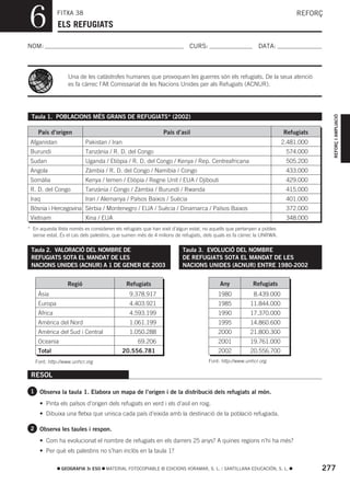 6           FITXA 38
              ELS REFUGIATS
                                                                                                                            REFORÇ



NOM:                                                                       CURS:                           DATA:



                  Una de les catàstrofes humanes que provoquen les guerres són els refugiats. De la seua atenció
                  es fa càrrec l’Alt Comissariat de les Nacions Unides per als Refugiats (ACNUR).




                                                                                                                                     REFORÇ I AMPLIACIÓ
 Taula 1. POBLACIONS MÉS GRANS DE REFUGIATS* (2002)

    País d’origen                                              País d’asil                                             Refugiats
 Afganistan               Pakistan / Iran                                                                              2.481.000
 Burundi                  Tanzània / R. D. del Congo                                                                    574.000
 Sudan                    Uganda / Etiòpia / R. D. del Congo / Kenya / Rep. Centreafricana                              505.200
 Angola                   Zàmbia / R. D. del Congo / Namíbia / Congo                                                    433.000
 Somàlia                  Kenya / Iemen / Etiòpia / Regne Unit / EUA / Djibouti                                         429.000
 R. D. del Congo          Tanzània / Congo / Zàmbia / Burundi / Rwanda                                                  415.000
 Iraq                     Iran / Alemanya / Països Baixos / Suècia                                                      401.000
 Bòsnia i Hercegovina Sèrbia / Montenegro / EUA / Suècia / Dinamarca / Països Baixos                                    372.000
 Vietnam                  Xina / EUA                                                                                    348.000
* En aquesta llista només es consideren els refugiats que han eixit d’algun estat, no aquells que pertanyen a pobles
  sense estat. És el cas dels palestins, que sumen més de 4 milions de refugiats, dels quals es fa càrrec la UNRWA.

 Taula 2. VALORACIÓ DEL NOMBRE DE                                       Taula 3. EVOLUCIÓ DEL NOMBRE
 REFUGIATS SOTA EL MANDAT DE LES                                        DE REFUGIATS SOTA EL MANDAT DE LES
 NACIONS UNIDES (ACNUR) A 1 DE GENER DE 2003                            NACIONS UNIDES (ACNUR) ENTRE 1980-2002


                  Regió                      Refugiats                                   Any            Refugiats
    Àsia                                       9.378.917                                1980           08.439.000
    Europa                                     4.403.921                                1985           11.844.000
    Àfrica                                     4.593.199                                1990           17.370.000
    Amèrica del Nord                           1.061.199                                1995           14.860.600
    Amèrica del Sud i Central                  1.050.288                                2000           21.800.300
    Oceania                                        69.206                               2001           19.761.000
    Total                                   20.556.781                                  2002           20.556.700
   Font: http://www.unhcr.org                                                       Font: http://www.unhcr.org

 RESOL

 1 Observa la taula 1. Elabora un mapa de l’origen i de la distribució dels refugiats al món.

     • Pinta els països d’origen dels refugiats en verd i els d’asil en roig.
     • Dibuixa una fletxa que unisca cada país d’eixida amb la destinació de la població refugiada.

 2 Observa les taules i respon.

     • Com ha evolucionat el nombre de refugiats en els darrers 25 anys? A quines regions n’hi ha més?
     • Per què els palestins no s’han inclòs en la taula 1?

               GEOGRAFIA 3r ESO     MATERIAL FOTOCOPIABLE © EDICIONS VORAMAR, S. L. / SANTILLANA EDUCACIÓN, S. L.                  277
 