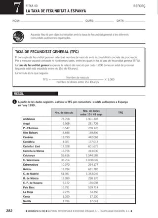 7         FITXA 43
                LA TAXA DE FECUNDITAT A ESPANYA
                                                                                                                       REFORÇ



  NOM:                                                                    CURS:                        DATA:



                      Aquesta fitxa té per objectiu treballar amb la taxa de fecunditat general a les diferents
                      comunitats autònomes espanyoles.




       TAXA DE FECUNDITAT GENERAL (TFG)
       El concepte de fecunditat posa en relació el nombre de nascuts amb la possibilitat concreta de procreació.
       Per a mesurar aquest concepte hi ha diverses taxes, entre les quals hi ha la taxa de fecunditat general (TFG).
       La taxa de fecunditat general expressa la relació de nascuts per cada 1.000 dones en edat de procrear
       (aquesta edat està establida entre els 15 i els 49 anys).
       La fórmula és la que segueix:
                                                        Nombre de nascuts
                                 TFG                                                          1.000
                                               Nombre de dones entre 15 i 49 anys



      RESOL

      1 A partir de les dades següents, calcula la TFG per comunitats i ciutats autònomes a Espanya
         en l’any 1999.

                                                                       Nre. de dones
                                             Nre. de nascuts                                            TFG
                                                                     entre 15 i 49 anys
              Andalusia                            78.768                 1.901.307
              Aragó                                 9.568                   281.739
              P. d’Astúries                         6.547                   269.170
              Illes Balears                         8.848                   189.896
              Canàries                             18.790                   442.068
              Cantàbria                             4.021                   137.013
              Castella i Lleó                      17.328                   601.675
              Castella-la Manxa                    16.756                   414.030
              Catalunya                            59.616                 1.544.589
              C. Valenciana                        38.764                 1.030.649
              Extremadura                          10.070                   264.177
              Galícia                              18.784                   681.785
              C. de Madrid                         51.981                 1.343.046
              R. de Múrcia                         13.099                   290.170
              C. F. de Navarra                      5.122                   135.098
              País Basc                            16.791                   539.714
              La Rioja                              2.275                     64.350
              Ceuta                                 1.020                     17.120
              Melilla                               1.036                     17.641


282               GEOGRAFIA 3r ESO     MATERIAL FOTOCOPIABLE © EDICIONS VORAMAR, S. L. / SANTILLANA EDUCACIÓN, S. L.
 