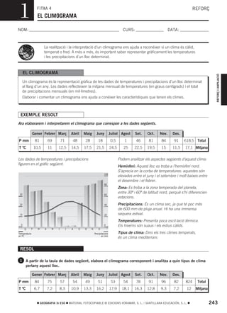 1                  FITXA 4
                    EL CLIMOGRAMA
                                                                                                                                                REFORÇ



NOM:                                                                                               CURS:                         DATA:



                          La realització i la interpretació d’un climograma ens ajuda a reconéixer si un clima és càlid,
                          temperat o fred. A més a més, és important saber representar gràficament les temperatures
                          i les precipitacions d’un lloc determinat.



      EL CLIMOGRAMA




                                                                                                                                                             REFORÇ I AMPLIACIÓ
      Un climograma és la representació gràfica de les dades de temperatures i precipitacions d’un lloc determinat
      al llarg d’un any. Les dades reflecteixen la mitjana mensual de temperatures (en graus centígrads) i el total
      de precipitacions mensuals (en mil·límetres).
      Elaborar i comentar un climograma ens ajuda a conéixer les característiques que tenen els climes.



 EXEMPLE RESOLT
Ara elaborarem i interpretarem el climograma que correspon a les dades següents.

              Gener Febrer Març                    Abril     Maig         Juny           Juliol Agost      Set.   Oct.    Nov.     Des.
P mm              81           69        71         48        28           18             0,5       1      46      81      84      91     618,5 Total
T ºC              10,5         11    12,5          14,5      17,5         21,5           24,5      25     22,5    19,5     15      11,5   17,1 Mitjana

Les dades de temperatures i precipitacions                                                      Podem analitzar els aspectes següents d’aquest clima:
figuren en el gràfic següent.
                                                                                                Hemisferi: Aquest lloc es troba a l’hemisferi nord.
                                                                                                S’aprecia en la corba de temperatures: aquestes són
                                                                                  100
                                                                                                elevades entre el juny i el setembre i molt baixes entre
                                                                                                el desembre i el febrer.
                                                                                  80
                                                                                                Zona: Es troba a la zona temperada del planeta,
 30                                                                               60
                                                                                                entre 30º i 60º de latitud nord, perquè s’hi diferencien
                                                                                                estacions.
 20                                                                               40            Precipitacions: És un clima sec, ja que té poc més
                                                                                                de 600 mm de pluja anual. Hi ha una immensa
 10                                                                               20            sequera estival.
                                                                                                Temperatures: Presenta poca oscil·lació tèrmica.
  0                                                                               0             Els hiverns són suaus i els estius càlids.
       G      F     M      A     M   J        J    A     S   O      N       D
Temperatura                                                             Precipitacions          Tipus de clima: Dins els tres climes temperats,
en ºC                                                                          en mm
                                                                                                és un clima mediterrani.

 RESOL

 1 A partir de la taula de dades següent, elabora el climograma corresponent i analitza a quin tipus de clima
        pertany aquest lloc.

              Gener Febrer Març                    Abril     Maig        Juny            Juliol Agost     Set.    Oct.    Nov.     Des.
P mm              84           75        57         54       49            51             53       54      78      91      96      82     824     Total
T ºC              6,7          7,2   8,3           10,9      13,3         16,2           17,9     18,1    16,3    12,8     9,3     7,2     12    Mitjana


                        GEOGRAFIA 3r ESO          MATERIAL FOTOCOPIABLE © EDICIONS VORAMAR, S. L. / SANTILLANA EDUCACIÓN, S. L.                            243
 