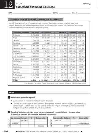 12              FITXA 67
                SUPERFÍCIES CONREADES A ESPANYA
                                                                                                                                REFORÇ



  NOM:                                                                        CURS:                            DATA:


       DISTRIBUCIÓ DE LA SUPERFÍCIE CONREADA A ESPANYA
       Un 37 % de la superfície d’Espanya es troba conreada. Tanmateix, aquesta superfície varia molt
       segons les regions. En la taula següent es mostra la distribució dels conreus per comunitats autònomes,
       diferenciant entre conreus herbacis, llenyosos i guaret.

           Comunitats autònomes          Sup. total      Sup. conreada          %        Herbacis       Llenyosos        Guaret
            Andalusia                    8.735.919         3.928.108           45       1.789.805 1.784.520              353.783
            Aragó                        4.767.852         1.818.608           38       1.119.009         224.185        475.414
            Canàries                        748.023             49.468          7           18.443         24.699           6.326
            Cantàbria                       532.134             13.688          3           13.184             332            172
            Castella i Lleó              9.401.032         3.734.577           40       2.876.860          86.252        771.465
            Castella-la Manxa            7.922.531         4.083.657           52       2.122.399         945.874 1.015.384
            Catalunya                    3.194.728            918.212          29         515.170         363.448         39.594
            C. de Madrid                    802.792           235.553          29         112.305          41.915         81.333
            C. F. de Navarra             1.039.135            353.990          34         271.894          30.829         51.267
            C. Valenciana                2.325.912            757.955          33         119.654         579.677         58.624
            Extremadura                  4.160.166         1.341.955           32         610.744         335.986        395.225
            Galícia                      2.947.667            393.599          13         338.783          31.333         23.483
            Illes Balears                   494.202           179.263          36           60.019        104.550         14.694
            La Rioja                        503.388           156.146          31           81.166         56.341         18.639
            País Basc                       725.072             93.833         13           74.521         13.247           6.065
            P. d’Astúries                1.056.428              30.319          3           29.730             589          —
            Regió de Múrcia              1.131.738            425.586          38         116.742         207.932        100.912
            TOTAL                       50.488.719 18.514.517                  37     10.270.428 4.831.709 3.412.380
                              Font: Ministeri d’Agricultura, Pesca i Alimentació. Anuari Estadístic d’Espanya. INE (http://www.ine.es)




      RESOL

      1 Respon a les qüestions següents.

         • Quins conreus es consideren herbacis i quins llenyosos?
         • Consulta els percentatges de terra conreada. Et sorprenen les dades de Galícia (13 %), Astúries (3 %),
           Cantàbria (3 %) i el País Basc (13 %)? Com els expliques? Tingues en compte que en aquesta taula
           no figura la superfície forestal, de prats o de pastures.

      2 Completa les taules, calculant també els percentatges dels conreus herbacis i llenyosos sobre
         la superfície conreada a la comunitat autònoma corresponent.

        Sup. conreada Herbacis          %        Comun. autòn.               Sup. conreada Herbacis             %         Comun. autòn.
      1               2.876.860                                            1   3.928.108
      2   4.083.657                                                        2                                            Castella-la Manxa
      3                                             Andalusia              3               579.677


306                 GEOGRAFIA 3r ESO   MATERIAL FOTOCOPIABLE © EDICIONS VORAMAR, S. L. / SANTILLANA EDUCACIÓN, S. L.
 