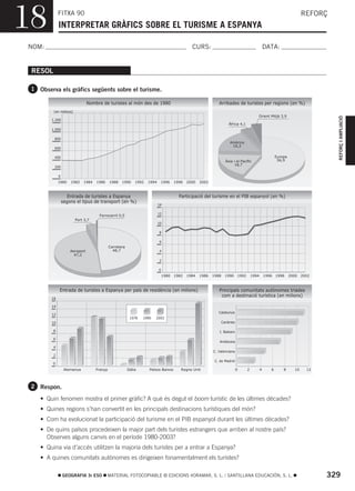 18           FITXA 90
             INTERPRETAR GRÀFICS SOBRE EL TURISME A ESPANYA
                                                                                                                                                                          REFORÇ



NOM:                                                                                            CURS:                                              DATA:


 RESOL

 1 Observa els gràfics següents sobre el turisme.

                                Nombre de turistes al món des de 1980                                          Arribades de turistes per regions (en %)
         (en milions)
                                                                                                                                           Orient Mitjà 3,9




                                                                                                                                                                                   REFORÇ I AMPLIACIÓ
        1.200
                                                                                                                       Àfrica 4,1
        1.000

         800
                                                                                                                        Amèrica
                                                                                                                         16,3
         600

         400                                                                                                                                              Europa
                                                                                                                     Àsia i el Pacífic                     56,9
                                                                                                                           18,7
         200

             0
             1980    1982    1984   1986     1988   1990      1992   1994    1996      1998   2000   2002



                    Entrada de turistes a Espanya                                        Participació del turisme en el PIB espanyol (en %)
                 segons el tipus de transport (en %)
                                                                            14


                                     Ferrocarril 0,5                        12
                        Port 3,7
                                                                            10

                                                                            8

                                                                            6
                                             Carretera
                     Aeroport                  48,7                         4
                       47,2
                                                                            2

                                                                            0
                                                                                1980   1982   1984   1986   1988     1990 1992          1994       1996 1998       2000 2002



             Entrada de turistes a Espanya per país de residència (en milions)                                 Principals comunitats autònomes triades
                                                                                                                com a destinació turística (en milions)
        16

        14
                                                                                                               Catalunya
        12
                                                          1978    1990   2003
        10                                                                                                         Canàries

         8                                                                                                     I. Balears

         6
                                                                                                               Andalusia
         4
                                                                                                            C. Valenciana
         2
                                                                                                             C. de Madrid
         0
                  Alemanya          França               Itàlia      Països Baixos        Regne Unit                          0     2          4      6       8      10    12




 2 Respon.

    • Quin fenomen mostra el primer gràfic? A què és degut el boom turístic de les últimes dècades?
    • Quines regions s’han convertit en les principals destinacions turístiques del món?
    • Com ha evolucionat la participació del turisme en el PIB espanyol durant les últimes dècades?
    • De quins països procedeixen la major part dels turistes estrangers que arriben al nostre país?
      Observes alguns canvis en el període 1980-2003?
    • Quina via d’accés utilitzen la majoria dels turistes per a entrar a Espanya?
    • A quines comunitats autònomes es dirigeixen fonamentalment els turistes?

                 GEOGRAFIA 3r ESO          MATERIAL FOTOCOPIABLE © EDICIONS VORAMAR, S. L. / SANTILLANA EDUCACIÓN, S. L.                                                        329
 