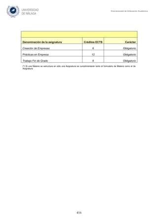416
Vicerrectorado de Ordenación Académica
Denominación de la asignatura Créditos ECTS Carácter
Creación de Empresas 6 Obligatorio
Prácticas en Empresa 12 Obligatorio
Trabajo Fin de Grado 6 Obligatorio
(*) Si una Materia se estructura en sólo una Asignatura se cumplimentarán tanto el formulario de Materia como el de
Asignatura.
 