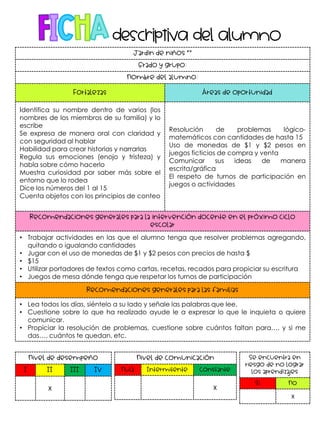 Jardín de niños “”
Grado y grupo:
Nombre del alumno:
Fortalezas Áreas de oportunidad
Identifica su nombre dentro de varios (los
nombres de los miembros de su familia) y lo
escribe
Se expresa de manera oral con claridad y
con seguridad al hablar
Habilidad para crear historias y narrarlas
Regula sus emociones (enojo y tristeza) y
habla sobre cómo hacerlo
Muestra curiosidad por saber más sobre el
entorno que lo rodea
Dice los números del 1 al 15
Cuenta objetos con los principios de conteo
Resolución de problemas lógico-
matemáticos con cantidades de hasta 15
Uso de monedas de $1 y $2 pesos en
juegos ficticios de compra y venta
Comunicar sus ideas de manera
escrita/gráfica
El respeto de turnos de participación en
juegos o actividades
Recomendaciones generales para la intervención docente en el próximo ciclo
escolar
• Trabajar actividades en las que el alumno tenga que resolver problemas agregando,
quitando o igualando cantidades
• Jugar con el uso de monedas de $1 y $2 pesos con precios de hasta $
• $15
• Utilizar portadores de textos como cartas, recetas, recados para propiciar su escritura
• Juegos de mesa dónde tenga que respetar los turnos de participación
Recomendaciones generales para las familias
• Lea todos los días, siéntelo a su lado y señale las palabras que lee.
• Cuestione sobre lo que ha realizado ayude le a expresar lo que le inquieta o quiere
comunicar.
• Propiciar la resolución de problemas, cuestione sobre cuántos faltan para…, y si me
das…, cuántos te quedan, etc.
Nivel de desempeño
I II III IV
X
Nivel de comunicación
Nula Intermitente Constante
X
Se encuentra en
riesgo de no lograr
los aprendizajes
Sí No
X
 