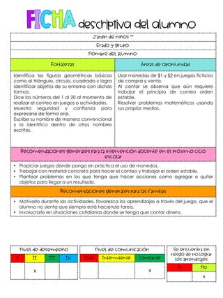 Jardín de niños “”
Grado y grupo:
Nombre del alumno:
Fortalezas Áreas de oportunidad
Identifica las figuras geométricas básicas
como el triángulo, círculo, cuadrado y logra
identificar objetos de su entorno con dichas
formas.
Dice los números del 1 al 20 al momento de
realizar el conteo en juegos o actividades.
Muestra seguridad y confianza para
expresarse de forma oral.
Escribe su nombre de manera convencional
y lo identifica dentro de otros nombres
escritos.
Usar monedas de $1 y $2 en juegos ficticios
de compra y venta.
Al contar se observa que aún requiere
trabajar el principio de conteo orden
estable.
Resolver problemas matemáticos usando
sus propios medios.
Recomendaciones generales para la intervención docente en el próximo ciclo
escolar
• Propiciar juegos dónde ponga en práctica el uso de monedas.
• Trabajar con material concreto para hacer el conteo y trabajar el orden estable.
• Plantear problemas en los que tenga que hacer acciones como agregar o quitar
objetos para llegar a un resultado.
Recomendaciones generales para las familias
• Motivarlo durante las actividades, favorezca los aprendizajes a través del juego, que el
alumno no sienta que siempre está haciendo tarea.
• Involucrarlo en situaciones cotidianas donde se tenga que contar dinero.
Nivel de desempeño
I II III IV
X
Nivel de comunicación
Nula Intermitente Constante
X
Se encuentra en
riesgo de no lograr
los aprendizajes
Sí No
X
 