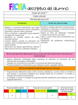 Jardín de niños “”
Grado y grupo:
Nombre del alumno:
Fortalezas Áreas de oportunidad
Registra y comenta información que sabe
y/u observa de elementos de la naturaleza
(animales, insectos, flores y plantas)
Tiene confianza y seguridad para expresar
sus ideas de manera oral
Identifica su nombre dentro de otros
nombres escritos
Cuenta objetos usando los principios de
conteo como correspondencia uno a uno y
orden estable
Reconoce las figuras geométricas básicas
tales como el círculo, cuadrado, triángulo
Escribir su nombre de forma convencional.
Mantener su atención y su escucha activa
en instrucciones dadas.
Seguir el ritmo de diferentes melodías
usando instrumentos musicales.
Decir y crear rimas para compartirlas con
los demás.
Resolución de problemas matemáticos
sencillos.
Recomendaciones generales para la intervención docente en el próximo
ciclo escolar
• Aplicar diferentes estrategias para mantener la atención al momento de dar
indicaciones en juegos o actividades.
• Trabajar con instrumentos musicales y canciones de diferentes géneros.
• Plantear problemas matemáticos que impliquen quitar y agregar objetos.
Recomendaciones generales para las familias
• Proporcionarle diferentes textos como: revistas, periódicos, cuentos, libros e invitarlo a
que busque y reconozca palabras que tengan letras de su nombre y a escribir su
nombre de manera convencional.
• Al arreglar su cuarto o recoger sus juguetes plantee problemas que impliquen quitar o
agregar elementos.
Nivel de desempeño
I II III IV
X
Nivel de comunicación
Nula Intermitente Constante
X
Se encuentra en
riesgo de no lograr
los aprendizajes
Sí No
X
 