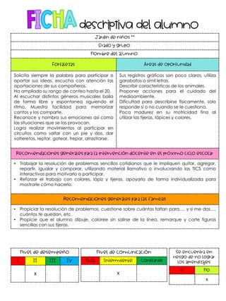 Jardín de niños “”
Grado y grupo:
Nombre del alumno:
Fortalezas Áreas de oportunidad
Solicita siempre la palabra para participar o
aportar sus ideas, escucha con atención las
aportaciones de sus compañeros.
Ha ampliado su rango de conteo hasta el 20.
Al escuchar distintos géneros musicales baila
de forma libre y espontanea siguiendo el
ritmo. Muestra facilidad para memorizar
cantos y los comparte.
Reconoce y nombra sus emociones así como
las situaciones que se las provocan.
Logra realizar movimientos al participar en
circuitos como saltar con un pie y dos, dar
volteretas, reptar, gatear, trepar, arrastrarse.
Sus registros gráficos son poco claros, utiliza
garabatos o símil letras.
Describir características de los animales.
Proponer acciones para el cuidado del
medioambiente.
Dificultad para describirse físicamente, solo
responde sí o no cuando se le cuestiona.
Poca madurez en su motricidad fina al
utilizar las tijeras, lápices y colores.
Recomendaciones generales para la intervención docente en el próximo ciclo escolar
• Trabajar la resolución de problemas sencillos cotidianos que le impliquen quitar, agregar,
repartir, igualar y comparar, utilizando material llamativo o involucrando las TICS como
interactivos para motivarlo a participar.
• Reforzar el trabajo con colores, lápiz y tijeras, apoyarlo de forma individualizada para
mostrarle cómo hacerlo.
Recomendaciones generales para las familias
• Propiciar la resolución de problemas, cuestione sobre cuántos faltan para…, y si me das…,
cuántos te quedan, etc.
• Propicie que el alumno dibuje, coloree sin salirse de la línea, remarque y corte figuras
sencillas con sus tijeras.
Nivel de desempeño
I II III IV
X
Nivel de comunicación
Nula Intermitente Constante
X
Se encuentra en
riesgo de no lograr
los aprendizajes
Sí No
X
 