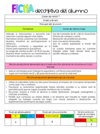 Jardín de niños “”
Grado y grupo:
Nombre del alumno:
Fortalezas Áreas de oportunidad
Atiende a instrucciones y escucha con
atención cuando alguien más habla.
Memoriza cantos y poemas con facilidad.
Muestra iniciativa en participaciones a
distancia.
Demuestra confianza y seguridad en sí
mismo para expresar lo que piensa.
Su rango de conteo es del 1 al 18 sin ayuda.
Muestra tener control en sus movimientos al
momento de saltar, lanzar y cachar.
Uso de monedas de $1 y $2 en situaciones
ficticias de compra y venta
Resolución de problemas sencillos.
Usar conceptos temporales.
Aún le cuesta expresarse a través del
baile.
Le cuesta esforzarse para en culminar
trabajos sobre todo donde tiene que
escribir, dibujar o colorear.
Recomendaciones generales para la intervención docente en el próximo ciclo
escolar
• Aplicar estrategias para trabajar la seguridad y confianza para participar
• Jugar con monedas de $1 y $2 para reconocer su uso en la vida real
Recomendaciones generales para las familias
• Utilizar el calendario todos los días para favorecer el empleo de conceptos temporales
como ayer, hoy y mañana.
• Favorecer su autonomía asignándole tareas sencillas acordes a su edad, esto le
permitirá sentir que es capaz y puede contribuir con su familia.
• Escuchen música e invite al alumno a bailar libremente, póngale coreografías y
motívelo a imitarlas.
• Pedirle que concluya sus tareas diarias y se esfuerce por hacerlo lo mejor posible,
alagarle sus trabajos cuando los haga con mayor esfuerzo y dedicación, así
experimentará sentimiento de logro y éxito.
Nivel de desempeño
I II III IV
x
Nivel de comunicación
Nula Intermitente Constante
X
Se encuentra en
riesgo de no lograr
los aprendizajes
Sí No
X
 