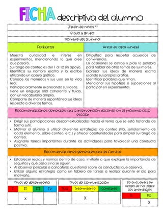 Jardín de niños “”
Grado y grupo:
Nombre del alumno:
Fortalezas Áreas de oportunidad
Muestra curiosidad e interés en
experimentos, mencionando lo que cree
que pasará.
Su rango de conteo es del 1 al 12 sin apoyo.
Identifica su nombre escrito y lo escribe
utilizando un apoyo gráfico.
Conoce las monedas y sus usos en la vida
real.
Participa oralmente expresando sus ideas.
Tiene un lenguaje oral coherente y fluido,
con un vocabulario amplio.
Comparte de manera espontánea sus ideas
respecto a diversos temas.
Dificultad para respetar acuerdos de
convivencia.
En ocasiones se distrae y pide la palabra
para hablar de otros temas de su interés.
Expresar sus ideas de manera escrita
usando sus propias grafías.
Identificar palabras que riman.
Mencionar sus hipótesis o suposiciones al
participar en experimentos.
Recomendaciones generales para la intervención docente en el próximo ciclo
escolar
• Dirigir sus participaciones descontextualizadas hacia el tema que se está tratando de
forma sutil.
• Motivar al alumno a utilizar diferentes estrategias de conteo (fila, señalamiento de
cada elemento, sobre conteo, etc.) y ofrecer oportunidades para ampliar su rango de
conteo.
• Asignarle tareas importantes durante las actividades para favorecer una conducta
positiva.
Recomendaciones generales para las familias
• Establecer reglas y normas dentro de casa, invitarle a que explique la importancia de
seguirlas y qué pasa si no se siguen.
• Al observar películas o caricaturas cuestionar sobre las conductas que observa.
• Utilizar alguna estrategia como un tablero de tareas a realizar durante el día para
motivarlo.
Nivel de desempeño
I II III IV
x
Nivel de comunicación
Nula Intermitente Constante
X
Se encuentra en
riesgo de no lograr
los aprendizajes
Sí No
X
 