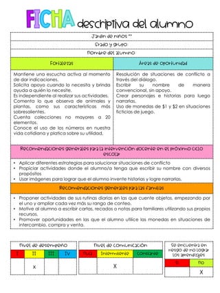 Jardín de niños “”
Grado y grupo:
Nombre del alumno:
Fortalezas Áreas de oportunidad
Mantiene una escucha activa al momento
de dar indicaciones.
Solicita apoyo cuando lo necesita y brinda
ayuda a quién lo necesite.
Es independiente al realizar sus actividades.
Comenta lo que observa de animales y
plantas, como sus características más
sobresalientes.
Cuenta colecciones no mayores a 20
elementos.
Conoce el uso de los números en nuestra
vida cotidiana y platica sobre su utilidad.
Resolución de situaciones de conflicto a
través del diálogo.
Escribir su nombre de manera
convencional, sin apoyo.
Crear personajes e historias para luego
narrarlas.
Uso de monedas de $1 y $2 en situaciones
ficticias de juego.
Recomendaciones generales para la intervención docente en el próximo ciclo
escolar
• Aplicar diferentes estrategias para solucionar situaciones de conflicto
• Propiciar actividades donde el alumno/a tenga que escribir su nombre con diversos
propósitos
• Usar imágenes para lograr que el alumno invente historias y logre narrarlas.
Recomendaciones generales para las familias
• Proponer actividades de sus rutinas diarias en las que cuente objetos, empezando por
el uno y ampliar cada vez más su rango de conteo.
• Motive al alumno a escribir cartas, recados o notas para familiares utilizando sus propios
recursos.
• Promover oportunidades en las que el alumno utilice las monedas en situaciones de
intercambio, compra y venta.
Nivel de desempeño
I II III IV
x
Nivel de comunicación
Nula Intermitente Constante
X
Se encuentra en
riesgo de no lograr
los aprendizajes
Sí No
X
 