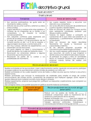 Jardín de niños “”
Grado y grupo
Fortalezas Áreas de oportunidad
• Son alumnos participativos, les gusta estar en
movimiento, bailar y cantar.
• Disfrutan de escuchar cuentos y externar sus ideas
al escucharlos.
• Logran identificar su nombre entre otras palabras o
nombres de los integrantes de su familia o sus
compañeros, y la mayoría lo escribe
convencionalmente.
• Han adquirido confianza para expresarse por
escrito de acuerdo a sus posibilidades.
• El rango de conteo y el reconocimiento de los
números escritos es del 1 al 10 de la mayoría, y
algunos logran reconocer y contar hasta el 20.
• Son muy curiosos, disfrutan los experimentos y se
sorprenden con las reacciones.
• Les gusta registrar sus ideas y conocimientos a
través de dibujos, los cuales son bastante claros.
• Reconocen sus emociones básicas y algunas
situaciones que se las provocan.
• Reconocen las partes de su cuerpo y sus
posibilidades de movimiento.
• Les cuesta respetar turnos y escuchar con
atención a sus compañeros.
• Aún se les dificulta la resolución de problemas en
cuanto a igualar y repartir objetos.
• Están en proceso de utilizar los números escritos
para representar cantidades, prefieren usar
dibujos o palitos y bolitas.
• Todavía no logran realizar o compartir sus
suposiciones de lo que creen que pasará en un
experimento y posteriormente compararlo con
sus resultados.
• Están en proceso de lograr describirse
físicamente sin ayuda y reconocer sus
capacidades o talentos.
• Se les dificulta proponer acuerdos de
convivencia para determinada actividad.
• Aún les cuesta expresar gráficamente la música
que escuchan, así como lo que imaginan o
sienten al escuchar determinada pieza musical.
• Al participar en juegos o retos en actividades
físicas no muestran iniciativa para resolverlos o
proponer nuevas formas de realizar una
actividad.
Recomendaciones generales
Realizar actividades en las que escriban, creen colectivamente cuentos, siguiendo una secuencia, participen
en juegos orales en los que relacionen sonidos iniciales de palabras con otras, etc.
Realizar actividades en las cuales respeten turnos de habla, o utilizar recursos que los motiven a escuchar y
esperar turnos.
Realizar actividades que incluyan la manipulación de materiales para ampliar el rango de conteo,
reconocimiento del número escrito, comprensión de problemas que impliquen agregar, quitar, repartir e
igualar utilizando tanto material concreto como dibujos o símbolos.
Realizar experimentos, propiciar que pregunten, justifiquen sus respuestas y explicaciones, que comparen sus
planteamientos.
Dar consignas claras y si es posible apoyarse en gráficos durante todas las actividades.
Alumnos de alto
desempeño
Alumnos de bajo
desempeño
Recomendaciones para alumnos de bajo
desempeño
Platicar con los padres de familia de _______ y
establecer compromisos sobre la importancia de la
asistencia y participación de los alumnos.
Realizar actividades con ________ para que mejoren sus
principios de conteo, principalmente orden estable.
Trabajar ejercicios orofaciales, trabalenguas y
canciones para fortalecer el lenguaje oral de _________
Número de alumnos por desempeño
Bajo Medio Alto
 