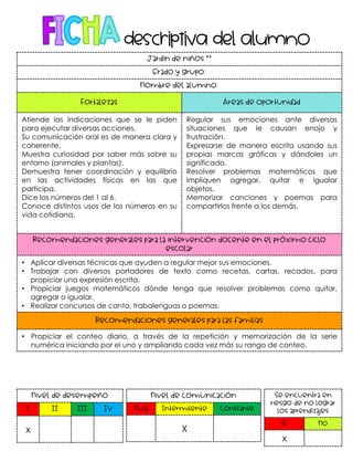 Jardín de niños “”
Grado y grupo:
Nombre del alumno:
Fortalezas Áreas de oportunidad
Atiende las indicaciones que se le piden
para ejecutar diversas acciones.
Su comunicación oral es de manera clara y
coherente.
Muestra curiosidad por saber más sobre su
entorno (animales y plantas).
Demuestra tener coordinación y equilibrio
en las actividades físicas en las que
participa.
Dice los números del 1 al 6.
Conoce distintos usos de los números en su
vida cotidiana.
Regular sus emociones ante diversas
situaciones que le causan enojo y
frustración.
Expresarse de manera escrita usando sus
propias marcas gráficas y dándoles un
significado.
Resolver problemas matemáticos que
impliquen agregar, quitar e igualar
objetos.
Memorizar canciones y poemas para
compartirlos frente a los demás.
Recomendaciones generales para la intervención docente en el próximo ciclo
escolar
• Aplicar diversas técnicas que ayuden a regular mejor sus emociones.
• Trabajar con diversos portadores de texto como recetas, cartas, recados, para
propiciar una expresión escrita.
• Propiciar juegos matemáticos dónde tenga que resolver problemas como quitar,
agregar o igualar.
• Realizar concursos de canto, trabalenguas o poemas.
Recomendaciones generales para las familias
• Propiciar el conteo diario, a través de la repetición y memorización de la serie
numérica iniciando por el uno y ampliando cada vez más su rango de conteo.
Nivel de desempeño
I II III IV
x
Nivel de comunicación
Nula Intermitente Constante
X
Se encuentra en
riesgo de no lograr
los aprendizajes
Sí No
x
 