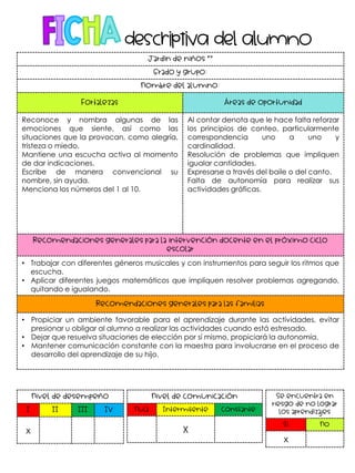 Jardín de niños “”
Grado y grupo:
Nombre del alumno:
Fortalezas Áreas de oportunidad
Reconoce y nombra algunas de las
emociones que siente, así como las
situaciones que la provocan, como alegría,
tristeza o miedo.
Mantiene una escucha activa al momento
de dar indicaciones.
Escribe de manera convencional su
nombre, sin ayuda.
Menciona los números del 1 al 10.
Al contar denota que le hace falta reforzar
los principios de conteo, particularmente
correspondencia uno a uno y
cardinalidad.
Resolución de problemas que impliquen
igualar cantidades.
Expresarse a través del baile o del canto.
Falta de autonomía para realizar sus
actividades gráficas.
Recomendaciones generales para la intervención docente en el próximo ciclo
escolar
• Trabajar con diferentes géneros musicales y con instrumentos para seguir los ritmos que
escucha.
• Aplicar diferentes juegos matemáticos que impliquen resolver problemas agregando,
quitando e igualando.
Recomendaciones generales para las familias
• Propiciar un ambiente favorable para el aprendizaje durante las actividades, evitar
presionar u obligar al alumno a realizar las actividades cuando está estresado.
• Dejar que resuelva situaciones de elección por sí mismo, propiciará la autonomía.
• Mantener comunicación constante con la maestra para involucrarse en el proceso de
desarrollo del aprendizaje de su hijo.
Nivel de desempeño
I II III IV
x
Nivel de comunicación
Nula Intermitente Constante
X
Se encuentra en
riesgo de no lograr
los aprendizajes
Sí No
x
 