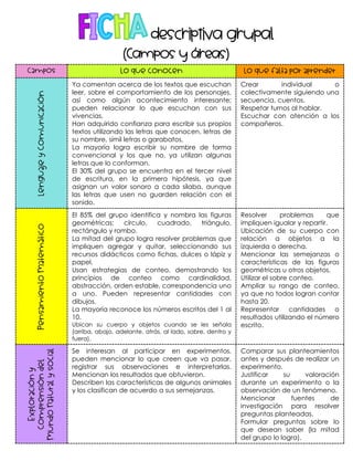 Campos Lo que conocen Lo que falta por aprender
Lenguaje
y
Comunicación
Ya comentan acerca de los textos que escuchan
leer, sobre el comportamiento de los personajes,
así como algún acontecimiento interesante;
pueden relacionar lo que escuchan con sus
vivencias.
Han adquirido confianza para escribir sus propios
textos utilizando las letras que conocen, letras de
su nombre, símil letras o garabatos,
La mayoría logra escribir su nombre de forma
convencional y los que no, ya utilizan algunas
letras que lo conforman.
El 30% del grupo se encuentra en el tercer nivel
de escritura, en la primera hipótesis, ya que
asignan un valor sonoro a cada sílaba, aunque
las letras que usen no guarden relación con el
sonido.
Crear individual o
colectivamente siguiendo una
secuencia, cuentos.
Respetar turnos al hablar.
Escuchar con atención a los
compañeros.
Pensamiento
Matemático
El 85% del grupo identifica y nombra las figuras
geométricas: círculo, cuadrado, triángulo,
rectángulo y rombo.
La mitad del grupo logra resolver problemas que
impliquen agregar y quitar, seleccionando sus
recursos didácticos como fichas, dulces o lápiz y
papel.
Usan estrategias de conteo, demostrando los
principios de conteo como cardinalidad,
abstracción, orden estable, correspondencia uno
a uno. Pueden representar cantidades con
dibujos.
La mayoría reconoce los números escritos del 1 al
10.
Ubican su cuerpo y objetos cuando se les señala
(arriba, abajo, adelante, atrás, al lado, sobre, dentro y
fuera).
Resolver problemas que
impliquen igualar y repartir.
Ubicación de su cuerpo con
relación a objetos a la
izquierda o derecha.
Mencionar las semejanzas o
características de las figuras
geométricas u otros objetos.
Utilizar el sobre conteo.
Ampliar su rango de conteo,
ya que no todos logran contar
hasta 20.
Representar cantidades o
resultados utilizando el número
escrito.
Exploración
y
Comprensión
del
Mundo
Natural
y
social
Se interesan al participar en experimentos,
pueden mencionar lo que creen que va pasar,
registrar sus observaciones e interpretarlas.
Mencionan los resultados que obtuvieron.
Describen las características de algunos animales
y los clasifican de acuerdo a sus semejanzas.
Comparar sus planteamientos
antes y después de realizar un
experimento.
Justificar su valoración
durante un experimento o la
observación de un fenómeno.
Mencionar fuentes de
investigación para resolver
preguntas planteadas.
Formular preguntas sobre lo
que desean saber (la mitad
del grupo lo logra).
 