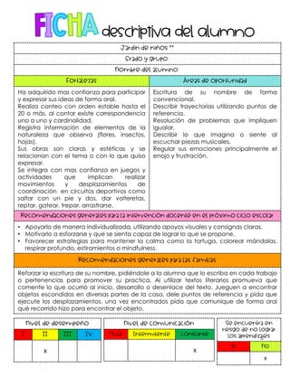 Jardín de niños “”
Grado y grupo:
Nombre del alumno:
Fortalezas Áreas de oportunidad
Ha adquirido mas confianza para participar
y expresar sus ideas de forma oral.
Realiza conteo con orden estable hasta el
20 o más, al contar existe correspondencia
uno a uno y cardinalidad.
Registra información de elementos de la
naturaleza que observa (flores, insectos,
hojas).
Sus obras son claras y estéticas y se
relacionan con el tema o con lo que quiso
expresar.
Se integra con mas confianza en juegos y
actividades que implican realizar
movimientos y desplazamientos de
coordinación en circuitos deportivos como
saltar con un pie y dos, dar volteretas,
reptar, gatear, trepar, arrastrarse.
Escritura de su nombre de forma
convencional.
Describir trayectorias utilizando puntos de
referencia.
Resolución de problemas que impliquen
igualar.
Describir lo que imagina o siente al
escuchar piezas musicales.
Regular sus emociones principalmente el
enojo y frustración.
Recomendaciones generales para la intervención docente en el próximo ciclo escolar
• Apoyarlo de manera individualizada, utilizando apoyos visuales y consignas claras.
• Motivarlo a esforzarse y que se sienta capaz de lograr lo que se propone.
• Favorecer estrategias para mantener la calma como la tortuga, colorear mándalas,
respirar profundo, estiramientos o mindfulness.
Recomendaciones generales para las familias
Reforzar la escritura de su nombre, pidiéndole a la alumna que lo escriba en cada trabajo
o pertenencias para promover su practica. Al utilizar textos literarios promueva que
comente lo que ocurrió al inicio, desarrollo o desenlace del texto. Jueguen a encontrar
objetos escondidos en diversas partes de la casa, dele puntos de referencia y pida que
ejecute los desplazamientos, una vez encontrados pida que comunique de forma oral
qué recorrido hizo para encontrar el objeto.
Nivel de desempeño
I II III IV
X
Nivel de comunicación
Nula Intermitente Constante
X
Se encuentra en
riesgo de no lograr
los aprendizajes
Sí No
X
 