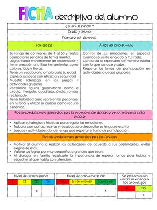 Jardín de niños “”
Grado y grupo:
Nombre del alumno:
Fortalezas Áreas de oportunidad
Su rango de conteo es del 1 al 50 y realiza
operaciones sencillas de forma mental.
Logra realizar movimientos de locomoción y
tiene precisión al utilizar herramientas como
colores, lápiz y tijeras.
Tiene un vocabulario amplio para su edad
Expresa sus ideas con eficacia y seguridad
Muestra liderazgo en los juegos y
actividades grupales
Reconoce figuras geométricas como el
círculo, triángulo, cuadrado, óvalo, rombo,
rectángulo.
Tiene habilidad para representar personajes
en historias y utilizar su cuerpo como recurso
escénico.
Control de sus emociones, en especial
cuando se siente enojado o frustrado.
Confianza al expresarse de manera escrita
con lo que conoce y sabe.
Respetar los turnos de participación en
actividades o juegos grupales.
Recomendaciones generales para la intervención docente en el próximo ciclo
escolar
• Aplicar estrategias y técnicas para regular las emociones
• Trabajar con cartas, recetas y recados para desarrollar su lenguaje escrito
• Juegos y actividades donde tenga que respetar el turno de participación
Recomendaciones generales para las familias
• Motivar al alumno a realizar las actividades de acuerdo a sus posibilidades, evitar
exigirle de más.
• Valorar sus logros por muy pequeños o grandes que sean.
• Al dialogar en familia recalcarle la importancia de esperar turnos para hablar y
escuchar al que habla con atención.
Nivel de desempeño
I II III IV
X
Nivel de comunicación
Nula Intermitente Constante
X
Se encuentra en
riesgo de no lograr
los aprendizajes
Sí No
X
 