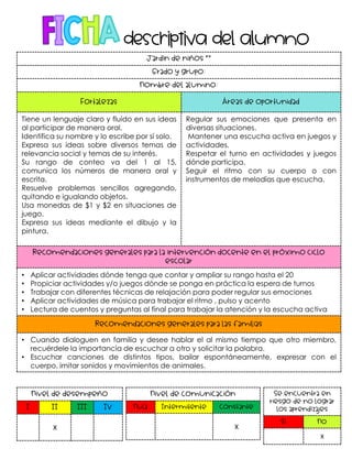 Jardín de niños “”
Grado y grupo:
Nombre del alumno:
Fortalezas Áreas de oportunidad
Tiene un lenguaje claro y fluido en sus ideas
al participar de manera oral.
Identifica su nombre y lo escribe por sí solo.
Expresa sus ideas sobre diversos temas de
relevancia social y temas de su interés.
Su rango de conteo va del 1 al 15,
comunica los números de manera oral y
escrita.
Resuelve problemas sencillos agregando,
quitando e igualando objetos.
Usa monedas de $1 y $2 en situaciones de
juego.
Expresa sus ideas mediante el dibujo y la
pintura.
Regular sus emociones que presenta en
diversas situaciones.
Mantener una escucha activa en juegos y
actividades.
Respetar el turno en actividades y juegos
dónde participa.
Seguir el ritmo con su cuerpo o con
instrumentos de melodías que escucha.
Recomendaciones generales para la intervención docente en el próximo ciclo
escolar
• Aplicar actividades dónde tenga que contar y ampliar su rango hasta el 20
• Propiciar actividades y/o juegos dónde se ponga en práctica la espera de turnos
• Trabajar con diferentes técnicas de relajación para poder regular sus emociones
• Aplicar actividades de música para trabajar el ritmo , pulso y acento
• Lectura de cuentos y preguntas al final para trabajar la atención y la escucha activa
Recomendaciones generales para las familias
• Cuando dialoguen en familia y desee hablar el al mismo tiempo que otro miembro,
recuérdele la importancia de escuchar a otro y solicitar la palabra.
• Escuchar canciones de distintos tipos, bailar espontáneamente, expresar con el
cuerpo, imitar sonidos y movimientos de animales.
Nivel de desempeño
I II III IV
X
Nivel de comunicación
Nula Intermitente Constante
X
Se encuentra en
riesgo de no lograr
los aprendizajes
Sí No
X
 