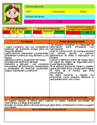 Nombre del jardín
C.C.T Zona escolar Sector
Nombre del alumno
Grado c Grupo:
Fortalezas Áreas de oportunidad
Logra compartir con sus compañeros
historias de invención propia pero sin
mayores detalles.
Logra resolver, interpretar y comprender
problemas numéricos muy sencillos y con
apoyo.
Identifica zonas y situaciones de riesgo.
Se integra en dinámicas de baile.
Identifica y ejecutar con confianza
movimientos de locomoción, manipulación
y estabilidad en diversas situaciones,
juegos individuales y colectivos.
Se requiere fortalecer su capacidad de
descripción para enriquecer sus
narraciones.
Ante la construcción de configuraciones
con formas, figuras y cuerpos
geométricos se limita a reproducir un
modelo.
Conoce e identifica zonas de riesgo, pero
no sigue las reglas de seguridad para
evitar algún accidente.
Se le dificulta encontrar medios u objetos
que le permitan emitir sonidos para seguir
el ritmo de la música que está
escuchando.
No logra nombrar y regular sus
emociones, como tampoco identifica lo
que puede hacer por sí solo
Recomendaciones para su consideración en el próximo ciclo escolar
Se sugiere apoyar al niño/a para superar lo miedos mediante actividades de
intercambio o trabajo entre pares.
Brindar un cargo dentro del aula para que logre tener confianza en sí mismo y supere
sus miedos.
Recomendaciones para la familia
Nivel de desempeño
NI NII NIII NIV
Se encuentran en riesgo de
no lograr los aprendizajes
SI NO
Nivel de comunicación
NULA INTERMITENTE CONSTANTE
 