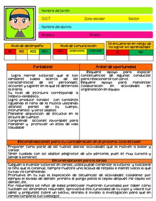 Nombre del jardín
C.C.T Zona escolar Sector
Nombre del alumno
Grado c Grupo:
Fortalezas Áreas de oportunidad
Logra narrar historias que le son
familiares habla acerca de las
características de los personajes,
acciones y lugares en la que se desarrolla
la trama.
Su nivel de escritura corresponde a
silábico-alfabético.
Logra producir sonidos con confianza
siguiendo el ritmo de la música utilizando
distintas partes de su cuerpo,
instrumentos y otros objetos.
Mantiene disposición de escucha en la
lectura de cuentos.
Comprende acciones favorables para
mantener y promover un estilo de vida
saludable
Requiere apoyo para explicar
consecuencias de algunas conductas
para relacionarse con otros.
Requiere apoyo para manifestar
colaboración en actividades en
organización en equipo.
Recomendaciones para su consideración en el próximo ciclo escolar
Proponer como parte de las rutinas diarias actividades que la motiven a bailar y
cantar.
Tener cuidado con los objetos peligrosos de uso personal, pues es muy curiosa y
tiende a tomarlos.
Recomendaciones para la familia
Jueguen a inventar historias en familia, usted puede comenzar la historia y solicitarle
al niño que la continúe, siempre muestre una actitud de respeto e interés hacia lo que
su hijo va comentando.
Promueva en su hijo la explicación de secuencias de actividades cotidianas por
ejemplo el lavado de dientes: primero le pongo pasta al cepillo después me cepillo los
dientes, etc.
Por naturaleza los niños de edad preescolar muestran curiosidad por saber cómo
suceden los fenómenos naturales, aproveche esa curiosidad de su hijos y valore sus
ideas y preguntas sobre un hecho, anímelo e invítelo a investigación para que en
familia comparta sus hallazgos.
Nivel de desempeño
NI NII NIII NIV
Se encuentran en riesgo de
no lograr los aprendizajes
SI NO
Nivel de comunicación
NULA INTERMITENTE CONSTANTE
 
