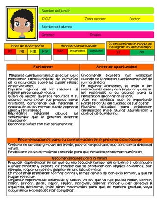 Nombre del jardín
C.C.T Zona escolar Sector
Nombre del alumno
Grado c Grupo:
Fortalezas Áreas de oportunidad
Mediante cuestionamientos directos logra
mencionar características de elementos
de la naturaleza sobre los cuales realiza
observaciones.
Expresa algunas de las medidas de
higiene personal que realiza.
Gusta de utilizar diversos recursos a su
alcance para crear sus propias obras
artísticas, comprende que mediante la
realización de las mismas puede expresar
ideas y sentimientos
Representa mediante dibujos los
sentimientos que le generan diversas
situaciones.
Reconoce cuáles son sus pertenencias.
Únicamente expresa sus hallazgos
cuando se le realizan cuestionamientos de
forma directa.
En algunas ocasiones; se limita a las
indicaciones dada para explorar y utilizar
los materiales a su alcance para la
realización de obras artísticas.
Aún no identifica que es importante
hacerse cargo del cuidado de sus cosas.
Muestra dificultad para establecer
semejanzas entre figuras geométricas y
objetos de su entorno.
Recomendaciones para su consideración en el próximo ciclo escolar
Sentarlo en las sillas y mesas del frente, pues se sospecha de que tiene cierta debilidad
visual.
Posibilitarle el uso de material concreto para que resuelva problemas numéricos.
Recomendaciones para la familia
Propicie experiencias en las que su hijo escuche sonidos del ambiente e identifiquen
fuentes sonoras y explore los sonidos que se producen con objetos cotidianos; por
ejemplo, raspar un peine o golpear en una lata de metal.
Es importante establecer normas claras y firmes dentro del contexto familiar, y que se
hagan respetar.
Organice experiencias dinámicas y lúdicas en las que su hijo pueda rodar, correr,
saltar, brincar, girar, trepar, reptar, marchar, alternar manos y pies derecha e
izquierda, deslizarse, entre otros movimientos para que, de manera gradual, vaya
adquiriendo habilidades más complejas.
Nivel de desempeño
NI NII NIII NIV
Se encuentran en riesgo de
no lograr los aprendizajes
SI NO
Nivel de comunicación
NULA INTERMITENTE CONSTANTE
 