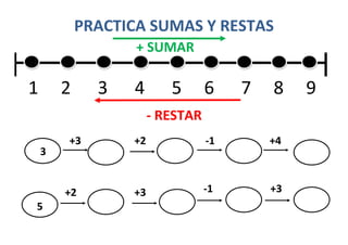 PRACTICA SUMAS Y RESTAS
+ SUMAR

1

2

3

4

5

6

7

8

- RESTAR
3

5

+3

+2
3

RESTAR-1

+4
3

-1

+3

+2
3
+3

9

 