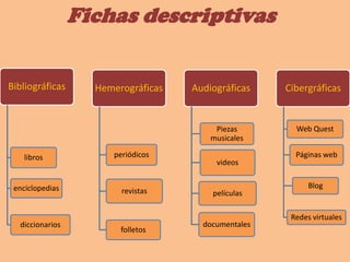Fichas descriptivas
Bibliográficas
libros
enciclopedias
diccionarios
Hemerográficas
periódicos
revistas
folletos
Audiográficas
Piezas
musicales
videos
películas
documentales
Cibergráficas
Blog
Web Quest
Páginas web
Redes virtuales
 