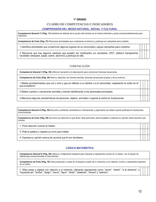 12
1° GRADO
CUADRO DE COMPETENCIAS E INDICADORES
COMPRENSIÓN DEL MEDIO NATURAL, SOCIAL Y CULTURAL
Competencia General 11 (Pág. 11) Advierte los efectos de la acción del hombre en el medio ambiente y actúa comprometidamente para
mejorarlo.
Competencia de Ciclo (Pág. 27) Reconoce actividades que contaminan el entorno y participa en campañas para cuidarlo.
1 Identifica actividades que contaminan algunos lugares de su comunidad y apoya campañas para cuidarlos.
2 Reconoce que hay algunos residuos que pueden ser reutilizados y/o reciclados. (PET, plástico transparente
reciclable; tetrapack, papel, cartón, aluminio) y participa en ello.
COMUNICACIÓN
Competencia General 3 (Pág. 39) Utiliza la narración y la descripción para comunicar diversas situaciones.
Competencia de Ciclo (Pág. 44) Narra y describe, de manera sencilla, diversas situaciones propias y de su entorno.
1 Relata acontecimientos que vió o vivió y que se refieren a su familia o a la comunidad, respetando el orden en el
que sucedieron.
2 Relata cuentos o narraciones sencillas y breves identificando a los personajes principales.
3 Menciona algunas características de personas, objetos, animales o lugares al verlos en ilustraciones.
Competencia General 4 (Pág. 39) Escucha y entiende comentarios e indicaciones y argumenta sus ideas cuando participa en situaciones
comunicativas.
Competencia de Ciclo (Pág. 45) Escucha con atención lo que dicen otras personas, pide la palabra y expresa su opinión sobre asuntos que
conoce.
1. Pone atención cuando le hablan.
3. Pide la palabra y respeta su turno para hablar.
4. Expresa su opinión acerca de asuntos que le son familiares.
LÓGICA MATEMÁTICA
Competencia General 6 (Pág. 59) Utiliza su imaginación espacial para ubicarse y representar puntos en un plano, con el apoyo de
referencias convencionales e instrumentos.
Competencia de Ciclo (Pág. 70) Ubica personas y cosas en el espacio a partir de sí mismo/a y con relación a otros y representa trayectos
en un plano.
1. Sitúa seres y objetos con relación a sí mismo/a, utilizando expresiones como: "entre", "sobre", "a la derecha", o
"izquierda de", "arriba", "abajo", "cerca", "lejos", "atrás", "adelante", "afuera" y "adentro".
 