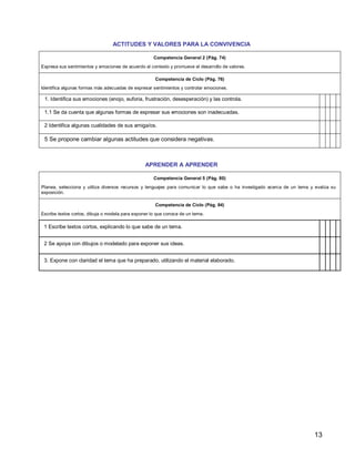 13
ACTITUDES Y VALORES PARA LA CONVIVENCIA
Competencia General 2 (Pág. 74)
Expresa sus sentimientos y emociones de acuerdo al contexto y promueve el desarrollo de valores.
Competencia de Ciclo (Pág. 76)
Identifica algunas formas más adecuadas de expresar sentimientos y controlar emociones.
1. Identifica sus emociones (enojo, euforia, frustración, desesperación) y las controla.
1.1 Se da cuenta que algunas formas de expresar sus emociones son inadecuadas.
2 Identifica algunas cualidades de sus amiga/os.
5 Se propone cambiar algunas actitudes que considera negativas.
APRENDER A APRENDER
Competencia General 5 (Pág. 80)
Planea, selecciona y utiliza diversos recursos y lenguajes para comunicar lo que sabe o ha investigado acerca de un tema y evalúa su
exposición.
Competencia de Ciclo (Pág. 84)
Escribe textos cortos, dibuja o modela para exponer lo que conoce de un tema.
1 Escribe textos cortos, explicando lo que sabe de un tema.
2 Se apoya con dibujos o modelado para exponer sus ideas.
3. Expone con claridad el tema que ha preparado, utilizando el material elaborado.
 