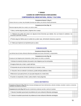 16
1° GRADO
CUADRO DE COMPETENCIAS E INDICADORES
COMPRENSIÓN DEL MEDIO NATURAL, SOCIAL Y CULTURAL
Competencia General 1 (Pág. 9)
Conoce cómo es su cuerpo, las principales funciones que realiza y se cuida de manera permanente.
Competencia de Ciclo (Pág. 14)
Reconoce algunas partes de su cuerpo y se cuida su salud.
1 Ubica y nombra algunas partes y órganos de su cuerpo.
1.1 Relaciona las partes del cuerpo con algunas de las funciones que realizan. (Ej. Los huesos lo sostienen, los
músculos le permiten moverse)
2 Practica algunos hábitos para el cuidado de su salud: aseo, alimentación descanso y ejercicio.
2.1 Sabe que el ejercicio es importante para su salud.
COMUNICACIÓN
Competencia General 5 (Pág. 39)
Lee distintos tipos de textos utilizando diferentes estrategias para buscar información y comprenderlos.
Competencia de ciclo (Pág. 46)
Se apoya en las imágenes para comprender un texto, expone con orden su contenido.
1 Anticipa el contenido de textos de acuerdo a las imágenes que los acompañan.
2 Imagina el tema de un texto, a partir del título.
3 Comprende de qué se trata el texto leído por sí misma/o u otros.
3.1 Escucha o lee con atención una lectura y puede anticipar palabras e ideas.
4 Menciona lo que pasó primero y lo que pasó después en un texto leído.
5 Cuando no comprende un texto, vuelve a leerlo o hace preguntas.
LÓGICA MATEMÁTICA
Competencia General 2 (Pág. 59) Aplica diversas estrategias para hacer estimaciones y cálculos mentales, al predecir, resolver y comprobar
resultados de problemas aritméticos.
Competencia de ciclo (Pág. 63) Resuelve mentalmente problemas sencillos y estima el resultado.
1 Calcula el resultado aproximado de problemas de suma utilizando diferentes estrategias.
1.1 Calcula el resultado aproximado de problemas de resta utilizando diferentes estrategias.
 