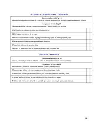 17
ACTITUDES Y VALORES PARA LA CONVIVENCIA
Competencia General 3 (Pág. 74)
Participa autónoma y democráticamente en la solución de conflictos, respeta las reglas acordadas y defiende los derechos humanos.
Competencia de Ciclo (Pág. 77)
Participa en actividades colectivas cumpliendo tareas y reglas y pidiendo respeto a sus derechos.
2 Participa de manera espontánea en asambleas escolares.
2.2 Participa en comisiones de su grupo.
3 Reconoce y respeta los acuerdos, reglas y compromisos grupales en el trabajo y en el juego.
4 Reclama cuando no se respetan algunos de sus derechos.
5 Resuelve problemas sin agredir a otros.
6 Expresa su desacuerdo ante situaciones injustas o que le hace sentir mal.
APRENDER A APRENDER
Competencia General 3 (Pág. 80)
Compara, selecciona y evalúa diversas fuentes y formas de obtener información para conocer la realidad.
Competencia de Ciclo (Pág. 83)
Reconoce y busca información al observar en diferentes fuentes, la ordena y clasifica.
1 Reconoce que obtiene información de personas, libros, objetos y el medio.
2 Observa con cuidado y de manera ordenada para conocerlas personas, animales y cosas.
5. Ordena la información que tiene ayudándose de dibujos o algún otro apoyo.
7. Relaciona la información, tomando en cuenta lo que sucedió primero y lo que sucedió después.
 