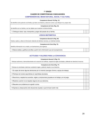 20
1° GRADO
CUADRO DE COMPETENCIAS E INDICADORES
COMPRENSIÓN DEL MEDIO NATURAL, SOCIAL Y CULTURAL
Competencia General 18 (Pág. 12)
Se identifica como parte de una familia, que tiene una historia y cultura en común, que influye en su propia vida.
Competencia de Ciclo (Pág. 34)
Se identifica con su familia y con los objetos que muestran la historia familiar.
3. Distingue casas, ropa, transportes y juegos del pasado de su familia.
LÓGICA MATEMÁTICA
Competencia General 9 (Pág. 60)
Analiza, explica y utiliza la información obtenida de distintas maneras y en distintas fuentes.
Competencia de Ciclo (Pág. 73)
Identifica información en su medio y en ilustraciones y las organiza.
2 Elabora tablas y gráficas sencillas a partir de la información que se le proporcione.
ACTITUDES Y VALORES PARA LA CONVIVENCIA
Competencia General 3 (Pág. 74)
Participa autónoma y democráticamente en la solución de conflictos, respeta las reglas acordadas y defiende los derechos humanos.
Competencia de Ciclo (Pág. 77)
Participa en actividades colectivas cumpliendo reglas y pidiendo respeto a sus derechos.
1 Es capaz de tomar algunas decisiones por sí misma/o (escoger el tema y equipo de trabajo).
2 Participa de manera espontánea en asambleas escolares.
3 Reconoce y respeta los acuerdos, reglas y compromisos grupales en el trabajo y en el juego.
4 Reclama cuando no se respetan algunos de sus derechos.
5 Resuelve sus problemas sin agredir a otros.
6 Expresa su desacuerdo ante situaciones injustas o que le hacen sentir mal.
 
