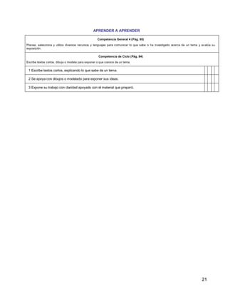 21
APRENDER A APRENDER
Competencia General 4 (Pág. 80)
Planea, selecciona y utiliza diversos recursos y lenguajes para comunicar lo que sabe o ha investigado acerca de un tema y evalúa su
exposición.
Competencia de Ciclo (Pág. 84)
Escribe textos cortos, dibuja o modela para exponer o que conoce de un tema.
1 Escribe textos cortos, explicando lo que sabe de un tema.
2 Se apoya con dibujos o modelado para exponer sus ideas.
3 Expone su trabajo con claridad apoyado con el material que preparó.
 
