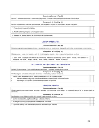 25
Competencia General 4 (Pág. 39)
Escucha y entiende comentarios e indicaciones y argumenta sus ideas cuando participa en situaciones comunicativas.
Competencia de Ciclo (Pág. 45)
Escucha con atención lo que dicen otras personas, pide la palabra y expresa su opinión sobre asuntos que conoce.
1 Pone atención cuando le hablan.
3. Pide la palabra y respeta su turno para hablar.
4. Expresa su opinión acerca de asuntos que le son familiares.
LÓGICA MATEMÁTICA
Competencia General 6 (Pág. 59)
Utiliza su imaginación espacial para ubicarse y representar puntos en un plano, con el apoyo de referencias convencionales e instrumentos.
Competencia de Ciclo (Pág. 70)
Ubica personas y cosas en el espacio a partir de sí mismo/a y con relación a otros y representa trayectos en un plano
1 Sitúa seres y objetos con relación a sí mismo/a, utilizando expresiones como: “entre”, “sobre”, “a la derecha” o
“izquierda” “de, arriba”, “abajo”, “cerca”, “lejos”, “atrás”, “adelante”, “afuera” y “adentro”
ACTITUDES Y VALORES PARA LA CONVIVENCIA
Competencia General 2 (Pág. 74)
Expresa sus sentimientos y emociones de acuerdo al contexto y promueve el desarrollo de valores.
Competencia de Ciclo (Pág. 76)
Identifica algunas formas más adecuadas de expresar sentimientos y controlar emociones.
1 Identifica sus emociones (enojo, tristeza, desesperación, etc.) y las controla.
 Se da cuenta que algunas formas de expresar sus emociones son inadecuadas.
 Se imagina lo que otros pueden sentir en ciertas situaciones.
APRENDER A APRENDER
Competencia General 4 (Pág. 80)
Planea, selecciona y utiliza diversos recursos y lenguajes para comunicar lo que sabe o ha investigado acerca de un tema y evalúa su
exposición.
Competencia de Ciclo (Pág. 84)
Escribe textos cortos, dibuja o modela para exponer lo que conoce de un tema.
1 Escribe textos cortos, explicando lo que sabe de un tema.
2 Se apoya con dibujos o modelando para exponer sus ideas.
3 Expone su trabajo con claridad apoyado con el material que preparó.
 