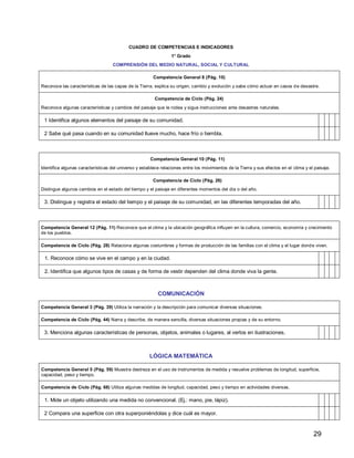 29
CUADRO DE COMPETENCIAS E INDICADORES
1° Grado
COMPRENSIÓN DEL MEDIO NATURAL, SOCIAL Y CULTURAL
Competencia General 8 (Pág. 10)
Reconoce las características de las capas de la Tierra, explica su origen, cambio y evolución y sabe cómo actuar en casos de desastre.
Competencia de Ciclo (Pág. 24)
Reconoce algunas características y cambios del paisaje que le rodea y sigue instrucciones ante desastres naturales.
1 Identifica algunos elementos del paisaje de su comunidad.
2 Sabe qué pasa cuando en su comunidad llueve mucho, hace frío o tiembla.
Competencia General 10 (Pág. 11)
Identifica algunas características del universo y establece relaciones entre los movimientos de la Tierra y sus efectos en el clima y el paisaje.
Competencia de Ciclo (Pág. 26)
Distingue algunos cambios en el estado del tiempo y el paisaje en diferentes momentos del día o del año.
3. Distingue y registra el estado del tiempo y el paisaje de su comunidad, en las diferentes temporadas del año.
Competencia General 12 (Pág. 11) Reconoce que el clima y la ubicación geográfica influyen en la cultura, comercio, economía y crecimiento
de los pueblos.
Competencia de Ciclo (Pág. 28) Relaciona algunas costumbres y formas de producción de las familias con el clima y el lugar donde viven.
1. Reconoce cómo se vive en el campo y en la ciudad.
2. Identifica que algunos tipos de casas y de forma de vestir dependen del clima donde viva la gente.
COMUNICACIÓN
Competencia General 3 (Pág. 39) Utiliza la narración y la descripción para comunicar diversas situaciones.
Competencia de Ciclo (Pág. 44) Narra y describe, de manera sencilla, diversas situaciones propias y de su entorno.
3. Menciona algunas características de personas, objetos, animales o lugares, al verlos en ilustraciones.
LÓGICA MATEMÁTICA
Competencia General 5 (Pág. 59) Muestra destreza en el uso de instrumentos de medida y resuelve problemas de longitud, superficie,
capacidad, peso y tiempo.
Competencia de Ciclo (Pág. 68) Utiliza algunas medidas de longitud, capacidad, peso y tiempo en actividades diversas.
1. Mide un objeto utilizando una medida no convencional. (Ej.: mano, pie, lápiz).
2 Compara una superficie con otra superponiéndolas y dice cuál es mayor.
 