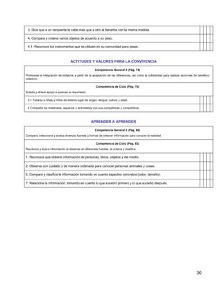 30
3. Dice que a un recipiente le cabe más que a otro al llenarlos con la misma medida.
4. Compara y ordena varios objetos de acuerdo a su peso.
4.1 -Reconoce los instrumentos que se utilizan en su comunidad para pesar.
ACTITUDES Y VALORES PARA LA CONVIVENCIA
Competencia General 4 (Pág. 74)
Promueve la integración de todas/os a partir de la aceptación de las diferencias, así como la solidaridad para realizar acciones de beneficio
colectivo.
Competencia de Ciclo (Pág. 78)
Acepta y ofrece apoyo a quienes lo requirieren.
2.1 Tutorea a niñas y niños de distinto lugar de origen, lengua, cultura y edad.
4 Comparte los materiales, espacios y actividades con sus compañeras y compañeros.
APRENDER A APRENDER
Competencia General 3 (Pág. 80)
Compara, selecciona y evalúa diversas fuentes y formas de obtener información para conocer la realidad.
Competencia de Ciclo (Pág. 83)
Reconoce y busca información al observar en diferentes fuentes, la ordena y clasifica.
1. Reconoce que obtiene información de personas, libros, objetos y del medio.
2. Observa con cuidado y de manera ordenada para conocer personas animales y cosas.
6. Compara y clasifica la información tomando en cuenta aspectos concretos (color, tamaño).
7. Relaciona la información, tomando en cuenta lo que sucedió primero y lo que sucedió después.
 