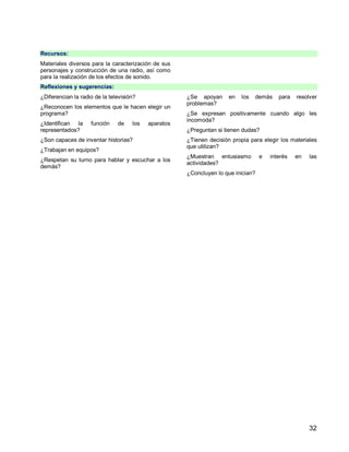 32
Recursos:
Materiales diversos para la caracterización de sus
personajes y construcción de una radio, así como
para la realización de los efectos de sonido.
Reflexiones y sugerencias:
¿Diferencian la radio de la televisión?
¿Reconocen los elementos que le hacen elegir un
programa?
¿Identifican la función de los aparatos
representados?
¿Son capaces de inventar historias?
¿Trabajan en equipos?
¿Respetan su turno para hablar y escuchar a los
demás?
¿Se apoyan en los demás para resolver
problemas?
¿Se expresan positivamente cuando algo les
incomoda?
¿Preguntan si tienen dudas?
¿Tienen decisión propia para elegir los materiales
que utilizan?
¿Muestran entusiasmo e interés en las
actividades?
¿Concluyen lo que inician?
 