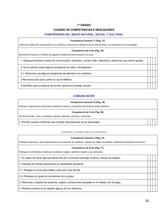 33
1° GRADO
CUADRO DE COMPETENCIAS E INDICADORES
COMPRENSIÓN DEL MEDIO NATURAL, SOCIAL Y CULTURAL
Competencia General 17 (Pág. 21)
Utiliza los medios de comunicación a su alcance y reconoce la influencia de la comunicación y la información en la sociedad.
Competencia de Ciclo (Pág. 28)
Reconoce la función y el efecto de algunos medios de comunicación y los usa.
1. Distingue diversos medios de comunicación, (periódico, revista, radio, televisión), usando los que más le gustan.
2. Da su opinión sobre algunos programas de radio o de televisión.
2.1. Reconoce que algunos programas de televisión son violentos.
3 Reconoce para qué y cómo se usa el teléfono.
4 Identifica que la máquina de escribir ayuda en el trabajo escolar.
COMUNICACIÓN
Competencia General 12 (Pág. 40)
Disfruta y expresa sus emociones mediante la lectura y la escritura de diversos textos literarios.
Competencia de Ciclo (Pág. 54)
Se recrea al leer, crear y compartir cuentos, leyendas, poemas y canciones.
2. Escribe cuentos e historias que incluyen descripciones de los personajes.
ACTITUDES Y VALORES PARA LA CONVIVENCIA
Competencia General 3 (Pág. 74)
Participa autónoma y democráticamente en la solución de conflictos, respeta las reglas acordadas y defiende los derechos humanos.
Competencia de Ciclo (Pág. 77)
Participa en actividades colectivas cumpliendo reglas y pidiendo respeto a sus derechos.
1. Es capaz de tomar algunas decisiones por sí misma/o (escoger el tema y equipo de trabajo).
2. Participa de manera espontánea en asambleas escolares.
2.1. Respeta su turno para hablar y escucha a los demás.
2.2. Participa con gusto en comisiones de su grupo.
3. Reconoce y respeta los acuerdos, reglas y compromisos grupales en el trabajo y en el juego.
4. Reclama cuando no se respeta alguno de sus derechos.
 