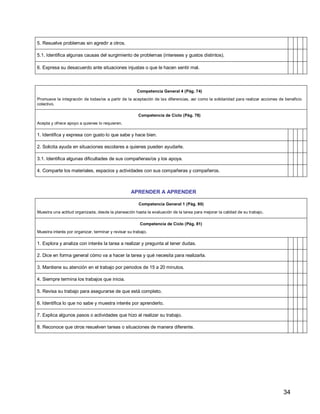 34
5. Resuelve problemas sin agredir a otros.
5.1. Identifica algunas causas del surgimiento de problemas (intereses y gustos distintos).
6. Expresa su desacuerdo ante situaciones injustas o que le hacen sentir mal.
Competencia General 4 (Pág. 74)
Promueve la integración de todas/os a partir de la aceptación de las diferencias, así como la solidaridad para realizar acciones de beneficio
colectivo.
Competencia de Ciclo (Pág. 78)
Acepta y ofrece apoyo a quienes lo requieren.
1. Identifica y expresa con gusto lo que sabe y hace bien.
2. Solicita ayuda en situaciones escolares a quienes pueden ayudarle.
3.1. Identifica algunas dificultades de sus compañeras/os y los apoya.
4. Comparte los materiales, espacios y actividades con sus compañeras y compañeros.
APRENDER A APRENDER
Competencia General 1 (Pág. 80)
Muestra una actitud organizada, desde la planeación hasta la evaluación de la tarea para mejorar la calidad de su trabajo.
Competencia de Ciclo (Pág. 81)
Muestra interés por organizar, terminar y revisar su trabajo.
1. Explora y analiza con interés la tarea a realizar y pregunta al tener dudas.
2. Dice en forma general cómo va a hacer la tarea y qué necesita para realizarla.
3. Mantiene su atención en el trabajo por periodos de 15 a 20 minutos.
4. Siempre termina los trabajos que inicia.
5. Revisa su trabajo para asegurarse de que está completo.
6. Identifica lo que no sabe y muestra interés por aprenderlo.
7. Explica algunos pasos o actividades que hizo al realizar su trabajo.
8. Reconoce que otros resuelven tareas o situaciones de manera diferente.
 