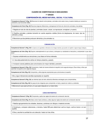 37
CUADRO DE COMPETENCIAS E INDICADORES
1° GRADO
COMPRENSIÓN DEL MEDIO NATURAL, SOCIAL Y CULTURAL
Competencia General 7 (Pág. 10) Reconoce la relación entre plantas y animales como seres vivos y muestra interés por conocer su
evolución y sus funciones vitales.
Competencia de Ciclo (Pág. 22) Reconoce algunas diferencias y semejanzas de forma de vida de los animales y las plantas.
1 Registra el ciclo de vida de plantas y animales (nacen, crecen, se reproducen, envejecen y mueren)
2 Clasifica animales y plantas tomando en cuenta aspectos visibles (forma de desplazarse, de nacer, tipo de
alimento y otras)
3 Reconoce que las plantas producen alimentos y los animales no.
COMUNICACIÓN
Competencia General 1 (Pág. 39) Se expresa con seguridad y eficiencia en su lengua materna, que puede ser español o alguna lengua indígena.
Competencia de Ciclo (Pág. 42) Expone ordenadamente lo que conoce y enriquece su vocabulario al escuchar y comprender lo que otros
dicen.
1. Expresa verbalmente sus emociones y sus ideas en forma ordenada.
1.2. Usa adecuadamente los verbos en tiempo presente y pasado.
2. Incorpora nuevas palabras para comunicarse con mayor claridad y precisión.
Competencia General 2 (Pág. 39) Comprende y habla de manera eficiente el español como segunda lengua. (Para niñas y niños que
aprenden el español como segunda lengua)
Competencia de Ciclo (Pág. 43) Comprende y utiliza algunas expresiones para comunicarse en español.
3 Da y sigue indicaciones sencillas expresadas en español.
Competencia General 5 (Pág. 39) Lee distintos tipos de texto utilizando diferentes estrategias para comprenderlos.
Competencia de Ciclo (Pág. 46) Se apoya de las imágenes para comprender un texto y expone en orden su contenido.
4 Menciona lo que pasó primero y lo que pasó después en un texto leído.
LÓGICA MATEMÁTICA
Competencia General 1 (Pág. 59) Comprende y aplica las reglas del sistema de numeración decimal.
Competencia de Ciclo (Pág. 61) Sabe contar hasta centenas y utiliza algunas reglas del sistema de numeración decimal.
1 Realiza agrupamientos de unidades, decenas y centenas con dibujos o material concreto.
2 Construye y compara colecciones y números, hasta 999 para determinar cuál es mayor, cuál es menor o si son
iguales.
3 Dice y escribe la cantidad de una colección, hasta con tres cifras.
 