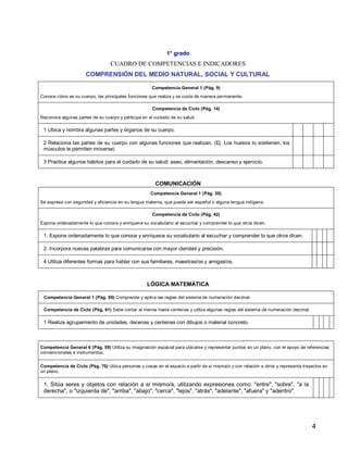 4
1° grado
CUADRO DE COMPETENCIAS E INDICADORES
COMPRENSIÓN DEL MEDIO NATURAL, SOCIAL Y CULTURAL
Competencia General 1 (Pág. 9)
Conoce cómo es su cuerpo, las principales funciones que realiza y se cuida de manera permanente.
Competencia de Ciclo (Pág. 14)
Reconoce algunas partes de su cuerpo y participa en el cuidado de su salud.
1 Ubica y nombra algunas partes y órganos de su cuerpo.
2 Relaciona las partes de su cuerpo con algunas funciones que realizan. (Ej. Los huesos lo sostienen, los
músculos le permiten moverse)
3 Practica algunos hábitos para el cuidado de su salud: aseo, alimentación, descanso y ejercicio.
COMUNICACIÓN
Competencia General 1 (Pág. 39)
Se expresa con seguridad y eficiencia en su lengua materna, que puede ser español o alguna lengua indígena.
Competencia de Ciclo (Pág. 42)
Expone ordenadamente lo que conoce y enriquece su vocabulario al escuchar y comprender lo que otros dicen.
1. Expone ordenadamente lo que conoce y enriquece su vocabulario al escuchar y comprender lo que otros dicen.
2. Incorpora nuevas palabras para comunicarse con mayor claridad y precisión.
4 Utiliza diferentes formas para hablar con sus familiares, maestras/os y amigas/os.
LÓGICA MATEMÁTICA
Competencia General 1 (Pág. 59) Comprende y aplica las reglas del sistema de numeración decimal.
Competencia de Ciclo (Pág. 61) Sabe contar al menos hasta centenas y utiliza algunas reglas del sistema de numeración decimal.
1 Realiza agrupamiento de unidades, decenas y centenas con dibujos o material concreto.
Competencia General 6 (Pág. 59) Utiliza su imaginación espacial para ubicarse y representar puntos en un plano, con el apoyo de referencias
convencionales e instrumentos.
Competencia de Ciclo (Pág. 70) Ubica personas y cosas en el espacio a partir de sí misma/o y con relación a otros y representa trayectos en
un plano.
1. Sitúa seres y objetos con relación a sí mismo/a, utilizando expresiones como: "entre", "sobre", "a la
derecha", o "izquierda de", "arriba", "abajo", "cerca", "lejos", "atrás", "adelante", "afuera" y "adentro".
 