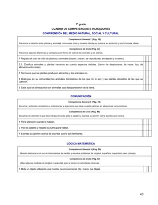 40
1° grado
CUADRO DE COMPETENCIAS E INDICADORES
COMPRENSIÓN DEL MEDIO NATURAL, SOCIAL Y CULTURAL
Competencia General 7 (Pág. 10)
Reconoce la relación entre plantas y animales como seres vivos y muestra interés por conocer su evolución y sus funciones vitales.
Competencia de Ciclo (Pág. 22)
Reconoce algunas diferencias y semejanzas de forma de vida de los animales y las plantas.
1 Registra el ciclo de vida de plantas y animales (nacen, crecen, se reproducen, envejecen y mueren).
2.1. Clasifica animales y plantas tomando en cuenta aspectos visibles. (forma de desplazarse, de nacer, tipo de
alimento entre otras).
3 Reconoce que las plantas producen alimentos y los animales no.
4 Distingue en su comunidad los animales domésticos de los que no lo son y las plantas silvestres de las que se
cultivan.
5 Sabe que los dinosaurios son animales que desaparecieron de la tierra.
COMUNICACIÓN
Competencia General 4 (Pág. 39)
Escucha y entiende comentarios e indicaciones y argumenta sus ideas cuando participa en situaciones comunicativas.
Competencia de Ciclo (Pág. 45)
Escucha con atención lo que dicen otras personas, pide la palabra y expresa su opinión sobre asuntos que conoce.
1 Pone atención cuando le hablan.
3 Pide la palabra y respeta su turno para hablar.
4 Expresa su opinión acerca de asuntos que le son familiares.
LÓGICA MATEMÁTICA
Competencia General 5 (Pág. 59)
Muestra destreza en el uso de instrumentos de medida y resuelve problemas de longitud, superficie, capacidad, peso y tiempo.
Competencia de Ciclo (Pág. 68)
Utiliza algunas medidas de longitud, capacidad, peso y tiempo en actividades diversas.
1 Mide un objeto utilizando una medida no convencional. (Ej.: mano, pie, lápiz).
 
