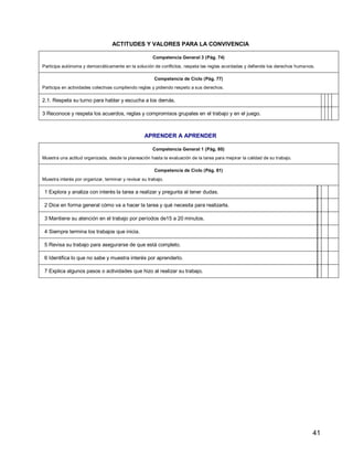 41
ACTITUDES Y VALORES PARA LA CONVIVENCIA
Competencia General 3 (Pág. 74)
Participa autónoma y democráticamente en la solución de conflictos, respeta las reglas acordadas y defiende los derechos humanos.
Competencia de Ciclo (Pág. 77)
Participa en actividades colectivas cumpliendo reglas y pidiendo respeto a sus derechos.
2.1. Respeta su turno para hablar y escucha a los demás.
3 Reconoce y respeta los acuerdos, reglas y compromisos grupales en el trabajo y en el juego.
APRENDER A APRENDER
Competencia General 1 (Pág. 80)
Muestra una actitud organizada, desde la planeación hasta la evaluación de la tarea para mejorar la calidad de su trabajo.
Competencia de Ciclo (Pág. 81)
Muestra interés por organizar, terminar y revisar su trabajo.
1 Explora y analiza con interés la tarea a realizar y pregunta al tener dudas.
2 Dice en forma general cómo va a hacer la tarea y qué necesita para realizarla.
3 Mantiene su atención en el trabajo por períodos de15 a 20 minutos.
4 Siempre termina los trabajos que inicia.
5 Revisa su trabajo para asegurarse de que está completo.
6 Identifica lo que no sabe y muestra interés por aprenderlo.
7 Explica algunos pasos o actividades que hizo al realizar su trabajo.
 